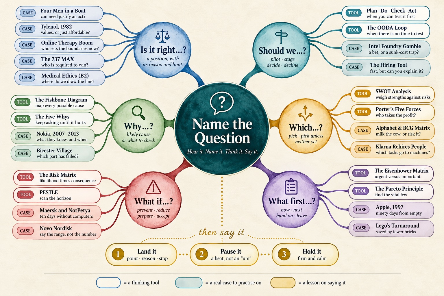A mind map of six kinds of question, with the thinking tools and real cases that fit each, and three lessons on saying the answer