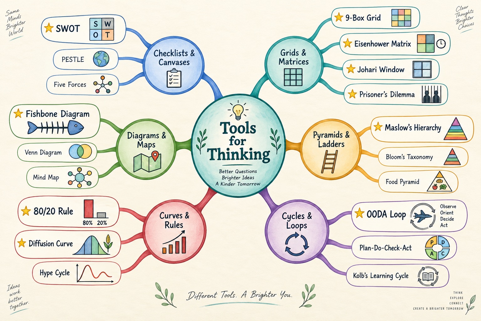 A mind map of the main families of thinking tools
