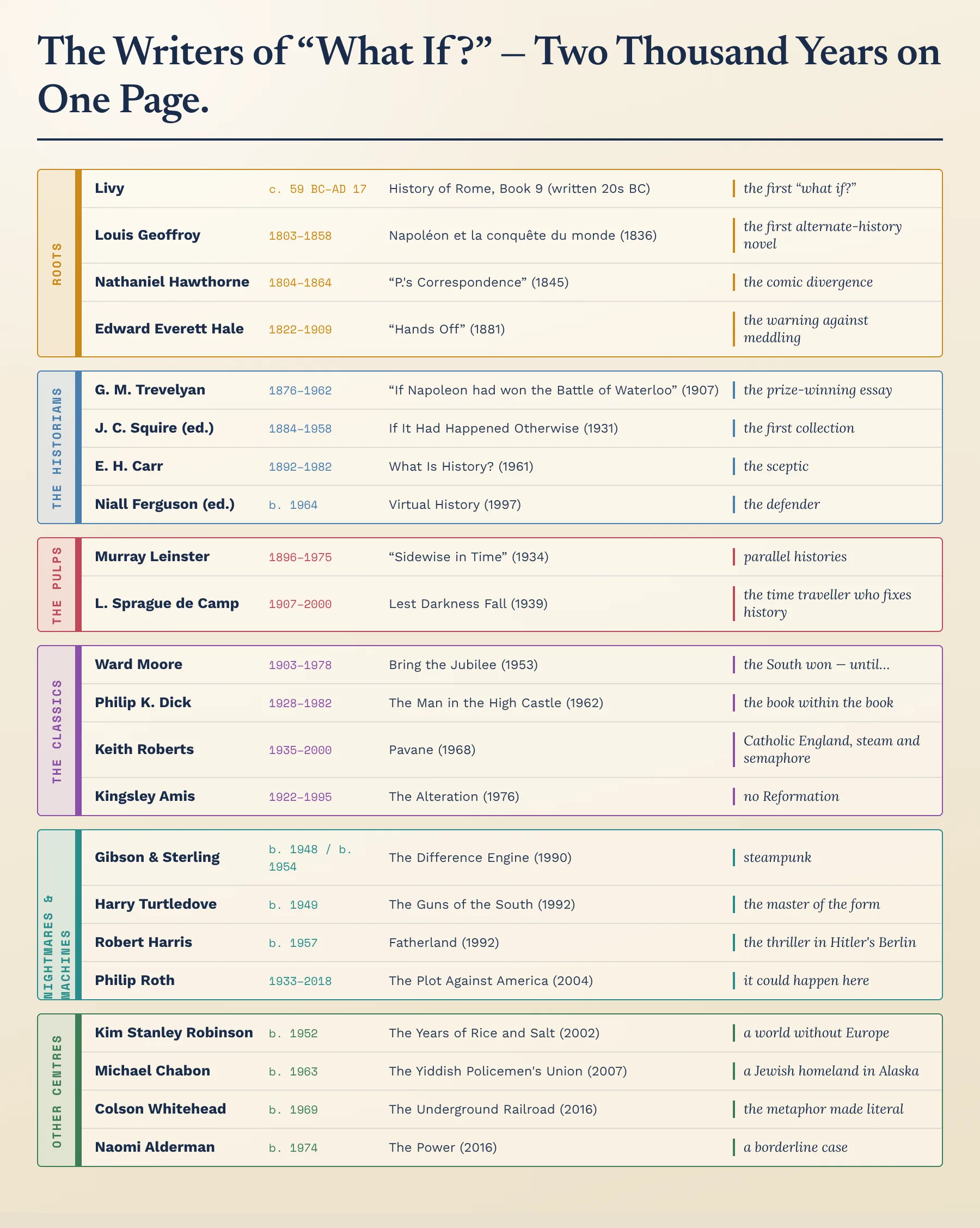 Atlas of the writers of the pathway: dates, works, contributions