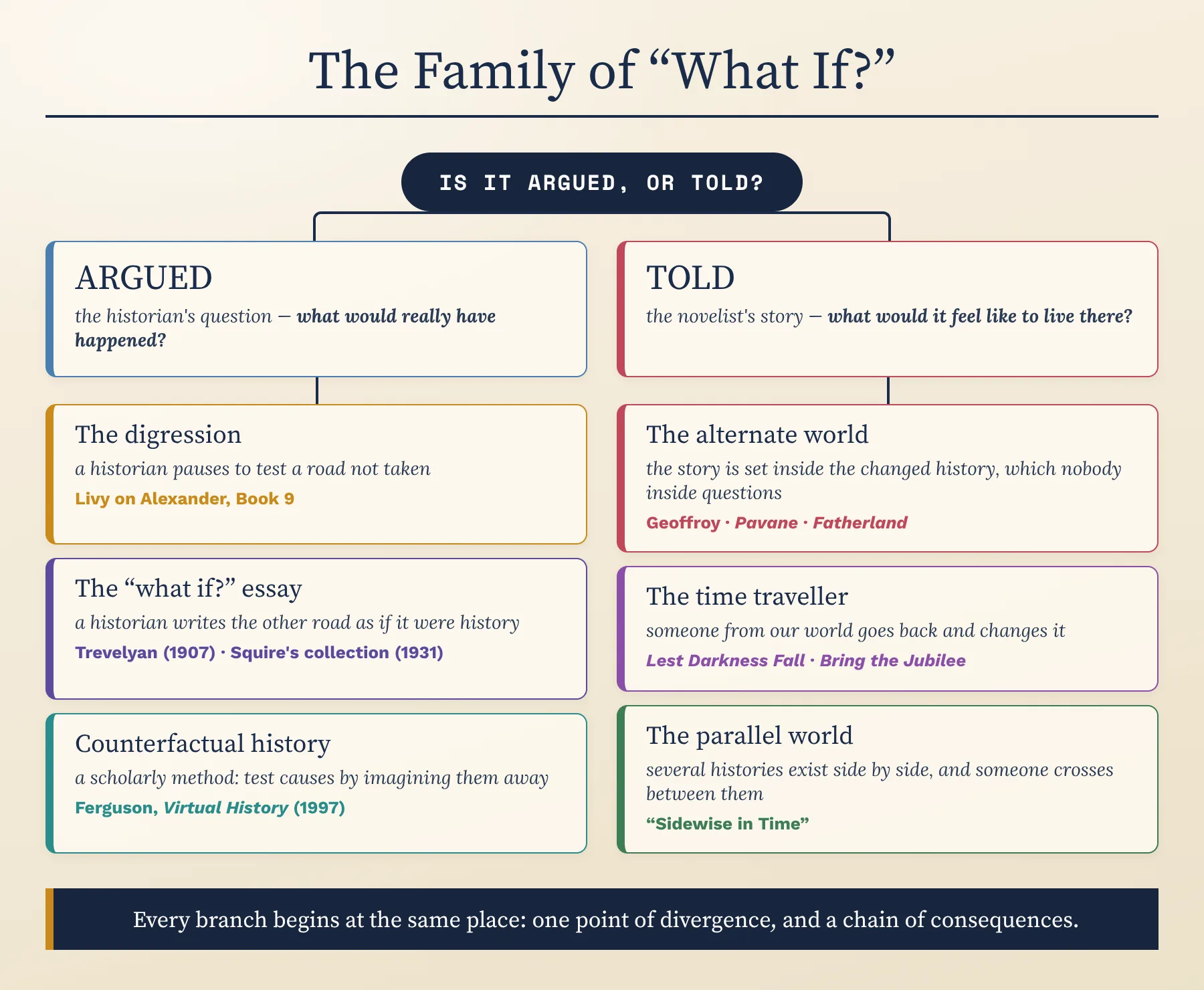 The family of what if: argued against told, and the branches of each