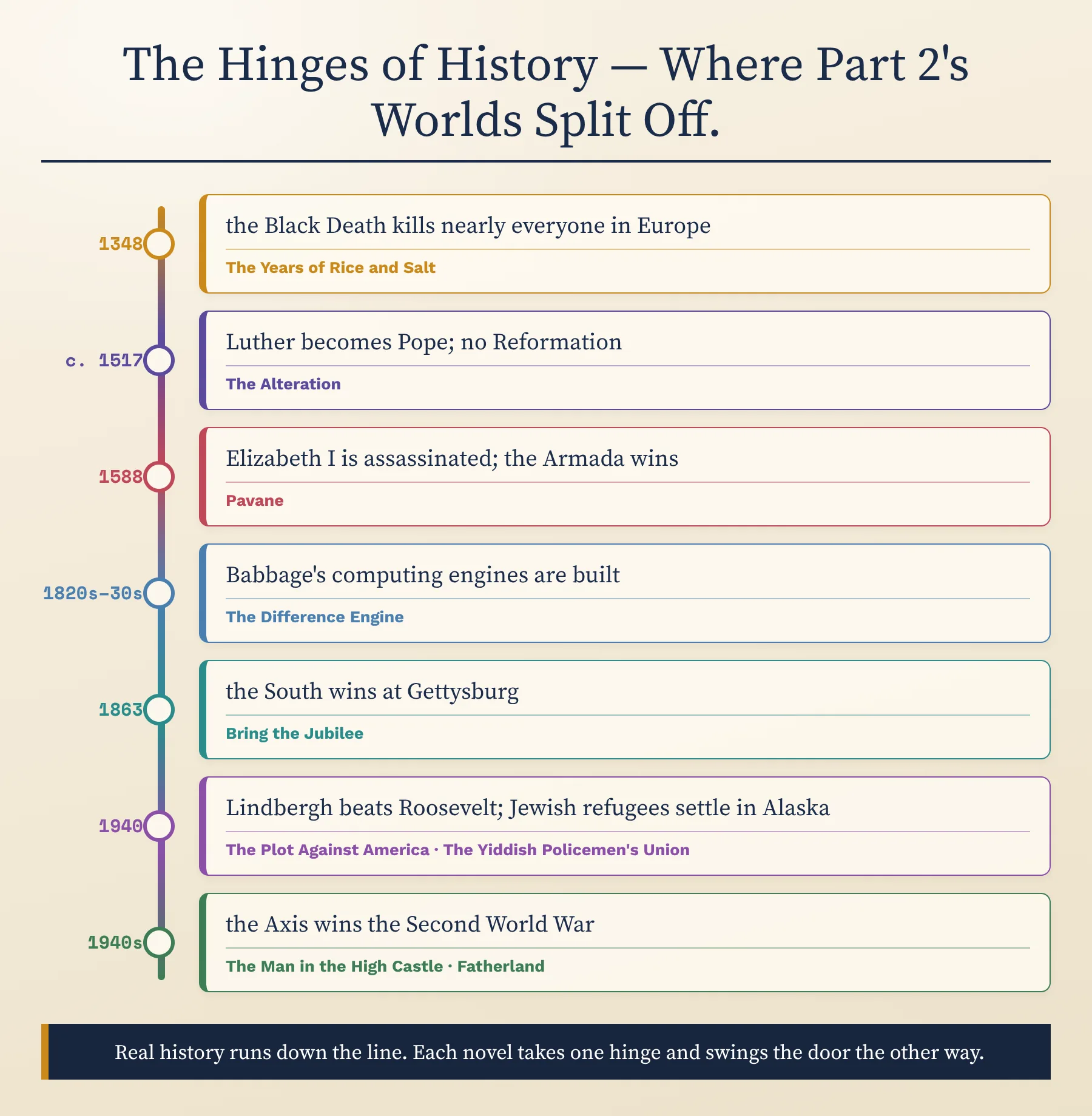 The hinges of history: the points of divergence of the novels in Part 2, placed on a real timeline from 1348 to the 1940s
