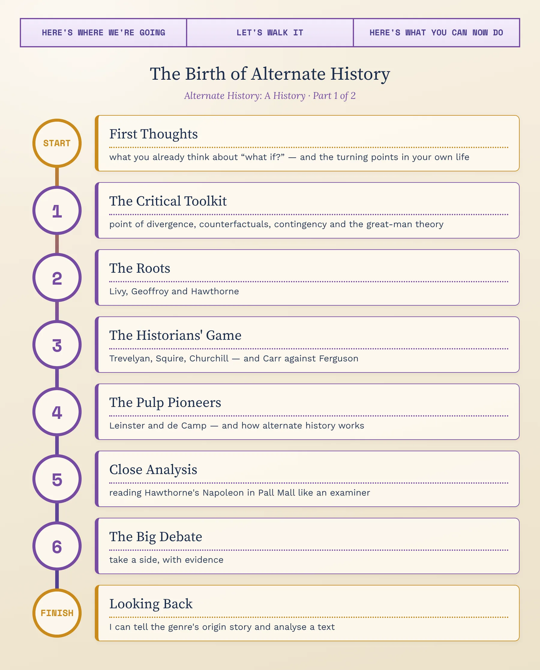 Our journey through this lesson — from first thoughts, through the critical toolkit, the roots, the historians' game, the pulp pioneers, close analysis and the big debate, to what you will be able to do by the end