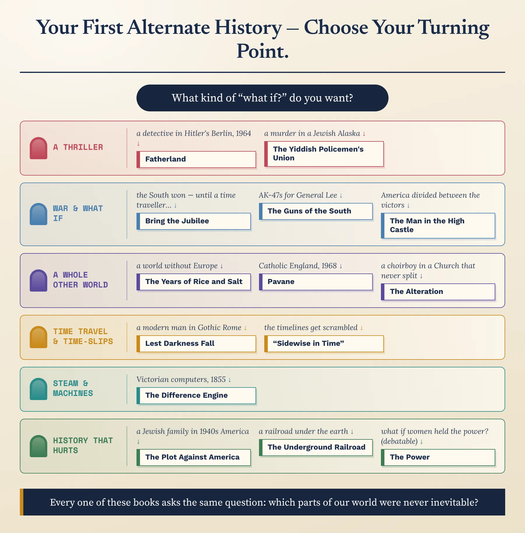 Which alternate history should you read first? A guided flowchart