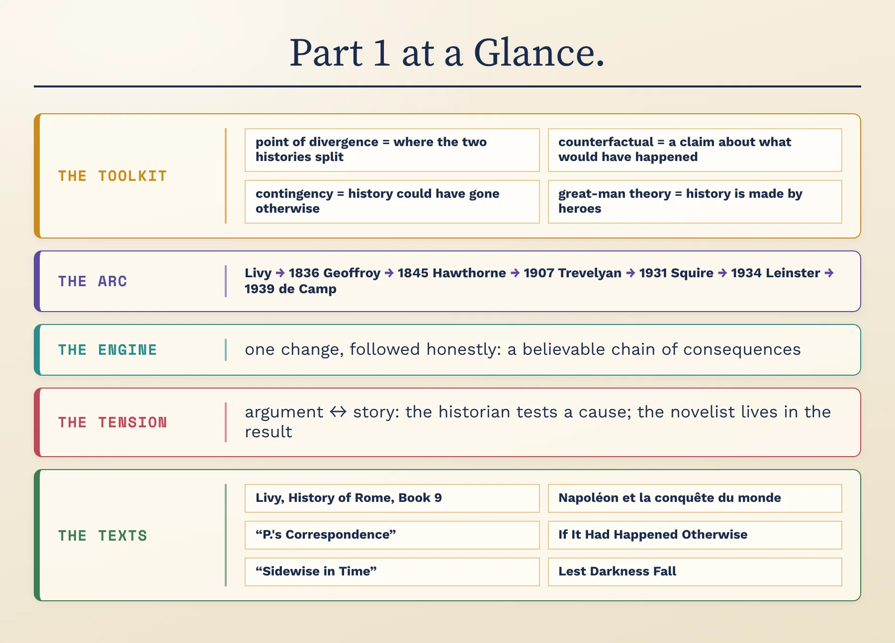 Part 1 at a glance: the toolkit, the arc, the engine, the tension, the texts