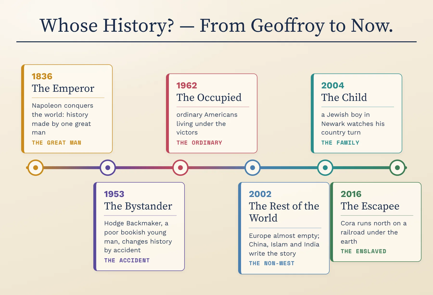 Whose history? From Geoffroy's emperor to Whitehead's escapee: six works, six different centres