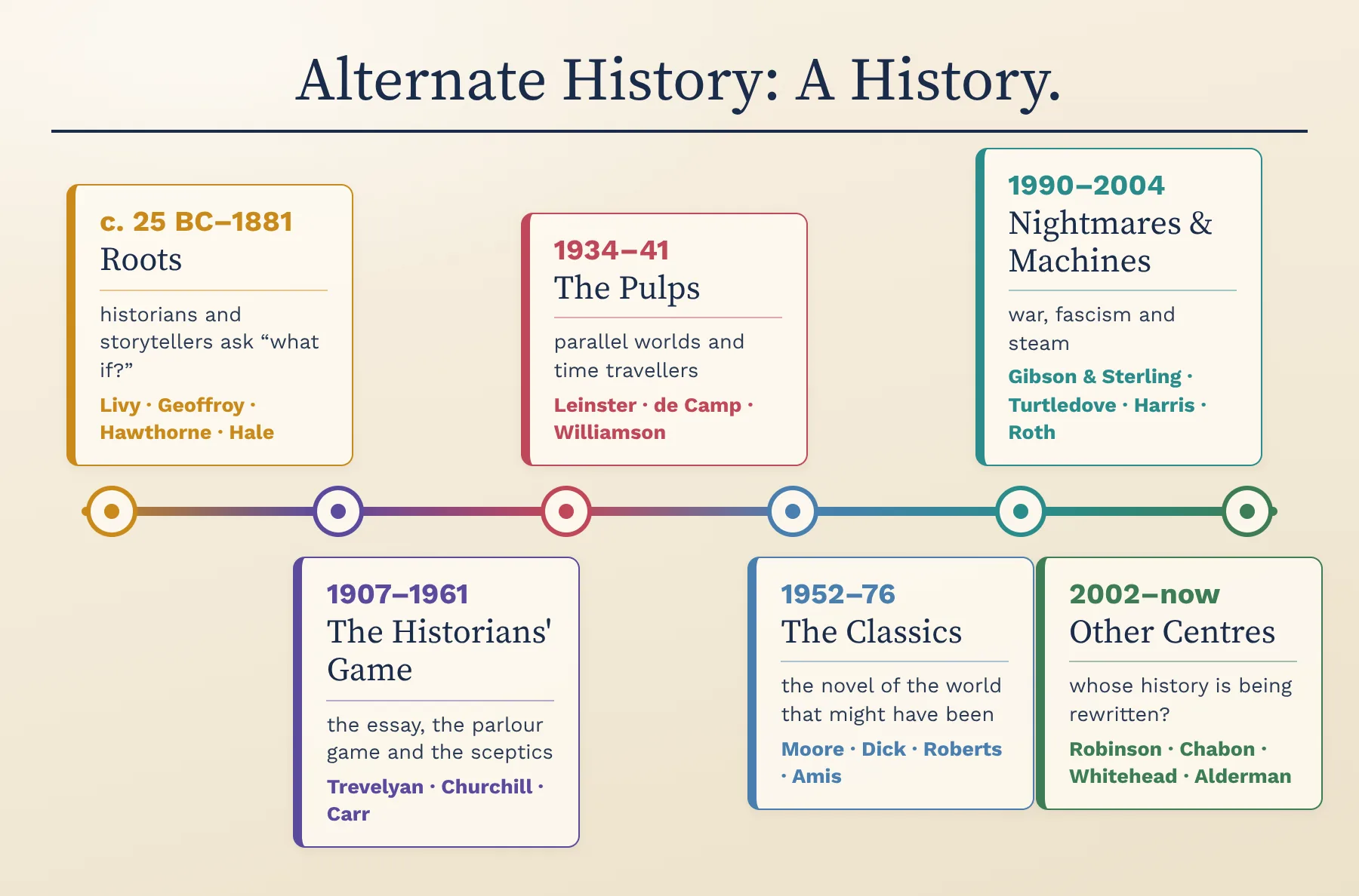 Alternate history: two thousand years on one line