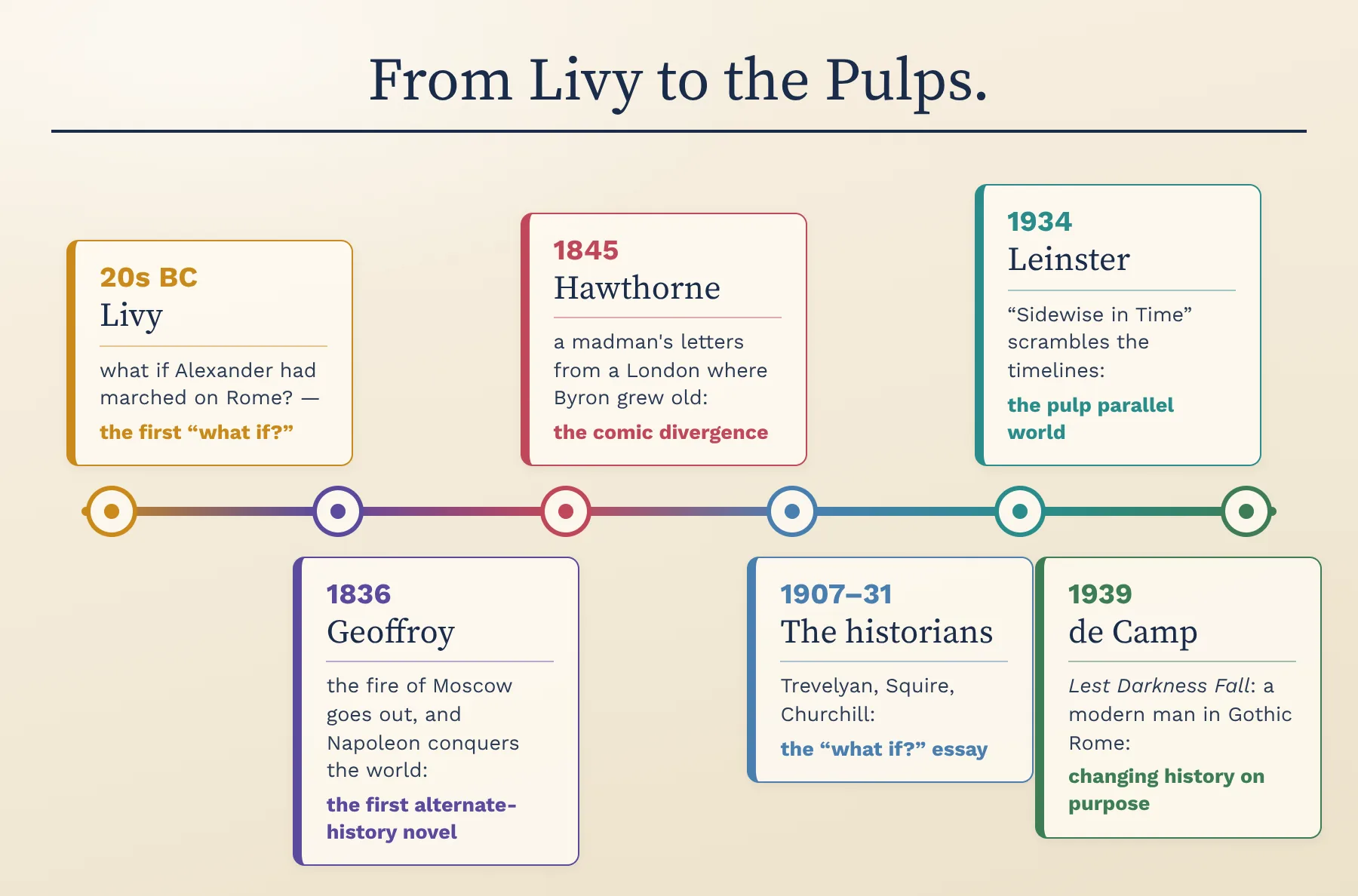 The origins timeline: Livy, Geoffroy, Hawthorne, the historians' essays, Leinster and de Camp