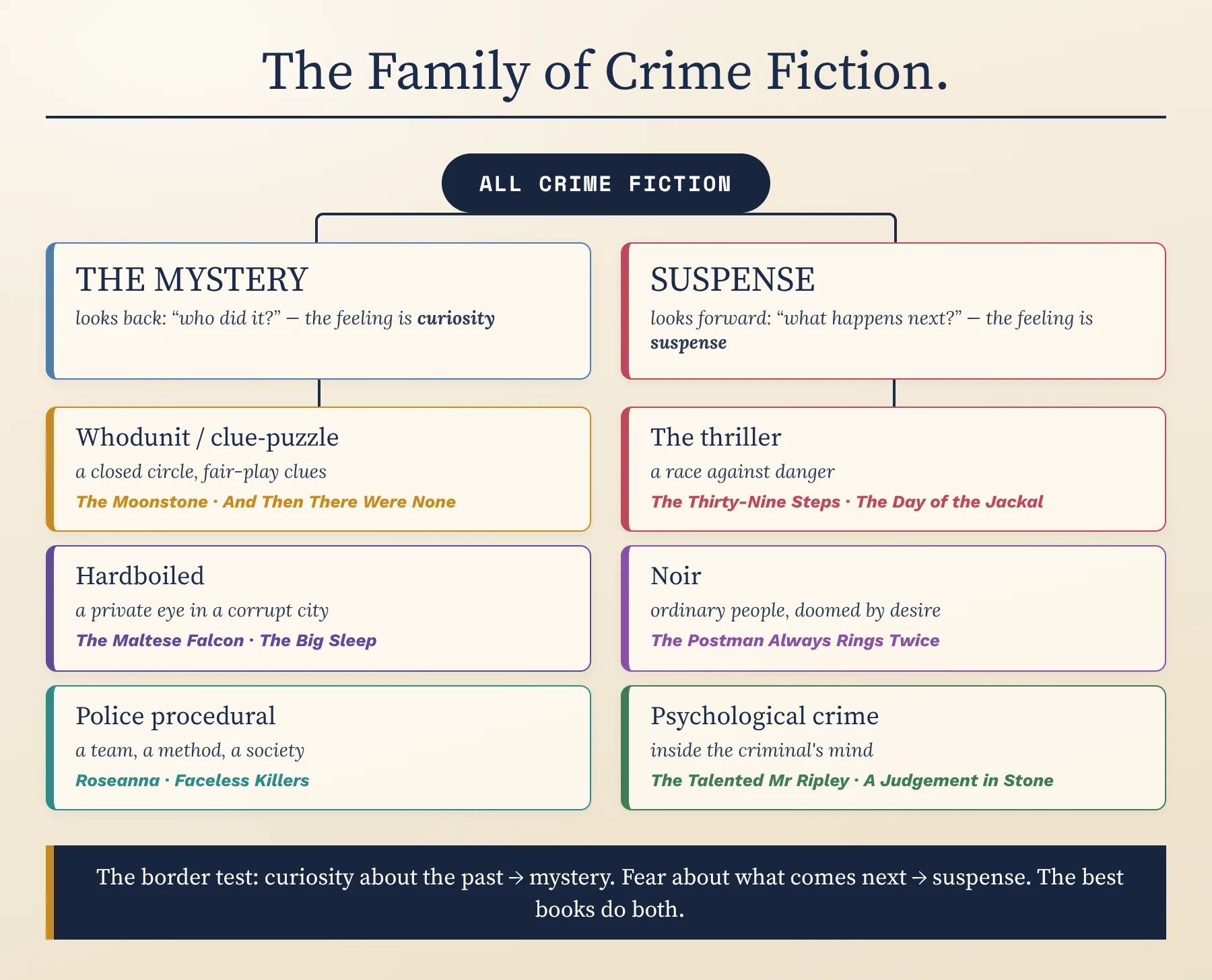 The family of crime fiction: mystery looks back, the thriller looks forward, and the branches of each