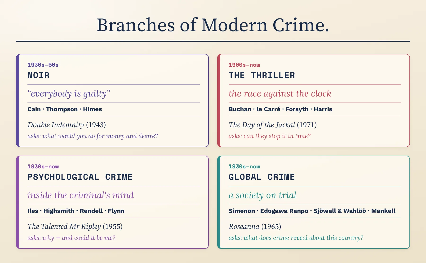 The branches of modern crime fiction and the writers who drove them