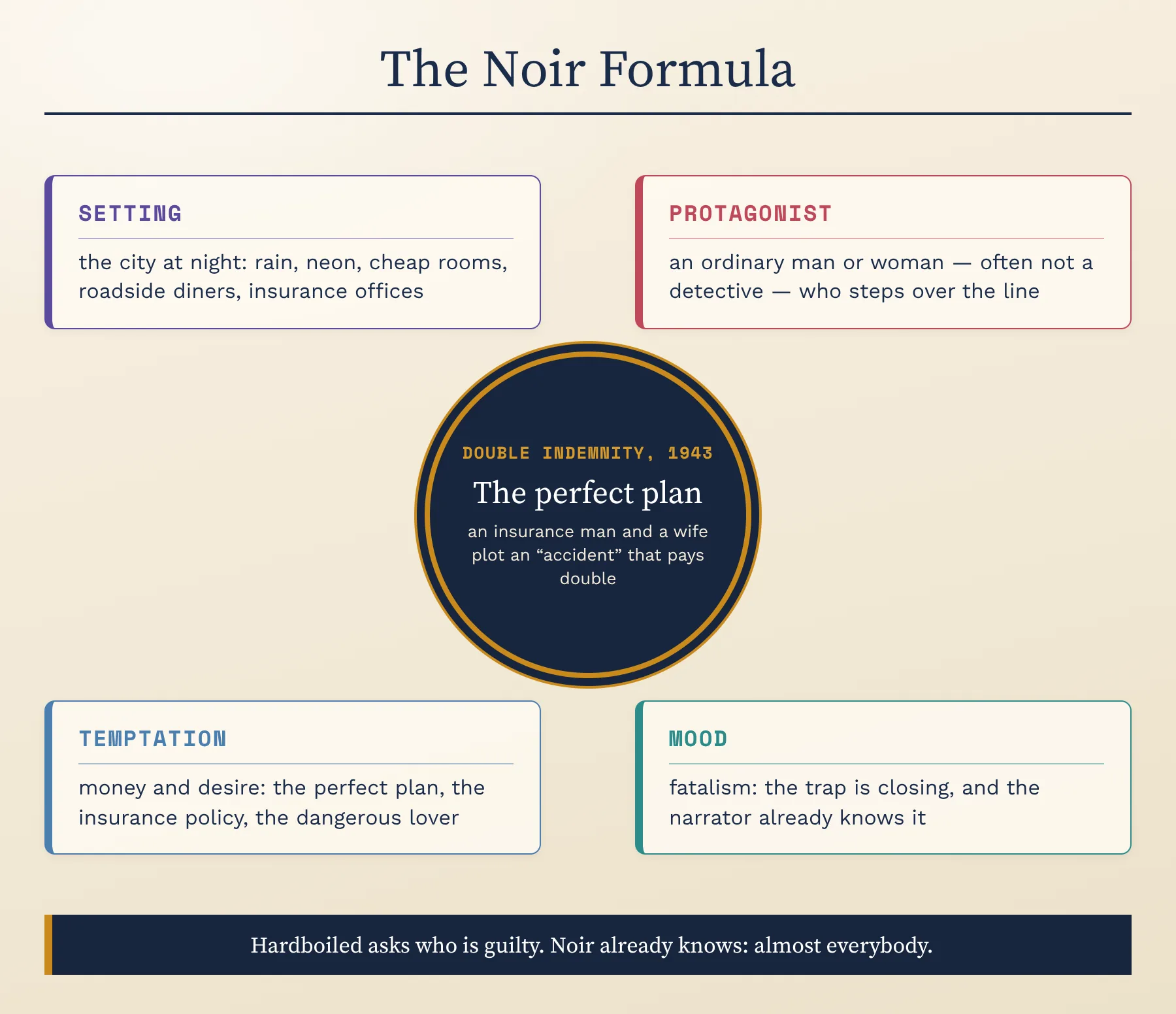 The noir formula: setting, protagonist, temptation, mood