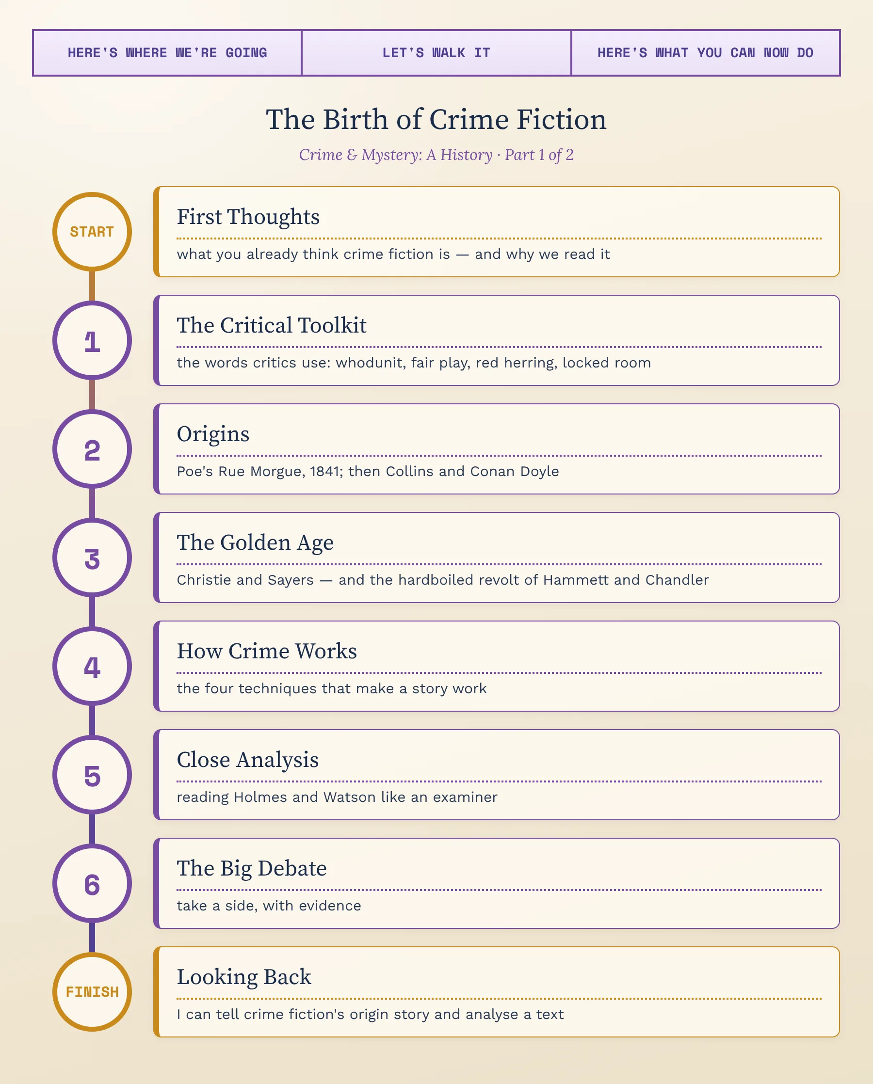 Our journey through this lesson — from first thoughts, through the critical toolkit, origins, the Golden Age, how crime fiction works, close analysis and the big debate, to what you will be able to do by the end