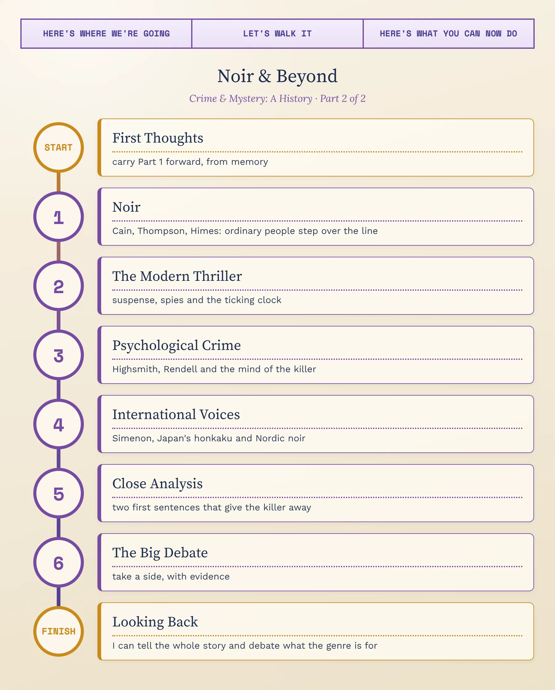 Our journey through this lesson — from first thoughts, through noir, the modern thriller, psychological crime, international voices, close analysis and the big debate, to what you will be able to do by the end