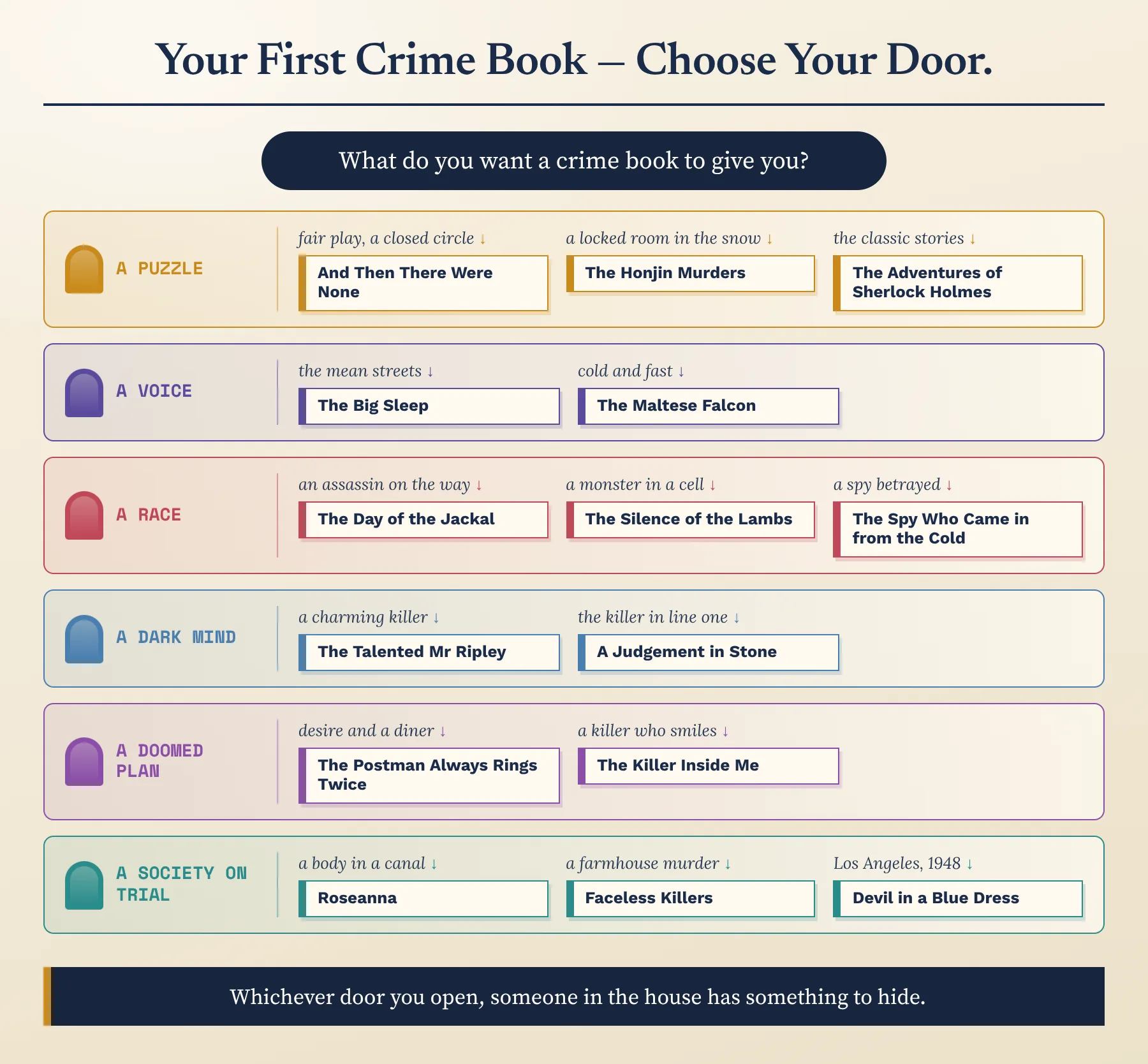 Which crime book should you read first? A guided flowchart