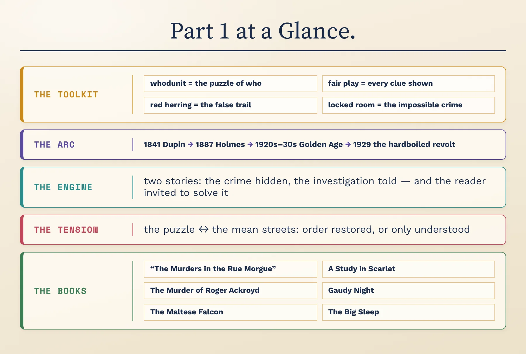 Part 1 at a glance: the toolkit, the arc, the engine, the tension, the books