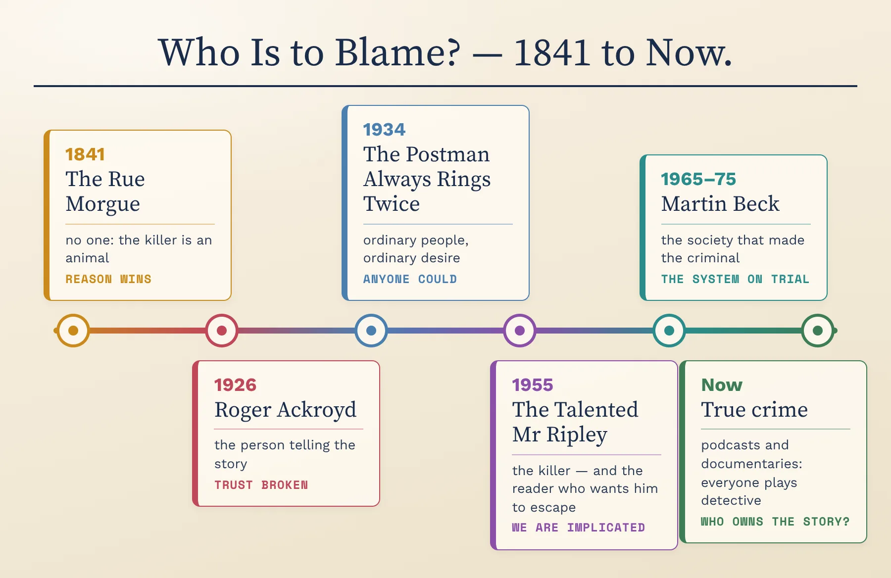 Check your trace: who is to blame, 1841 to now