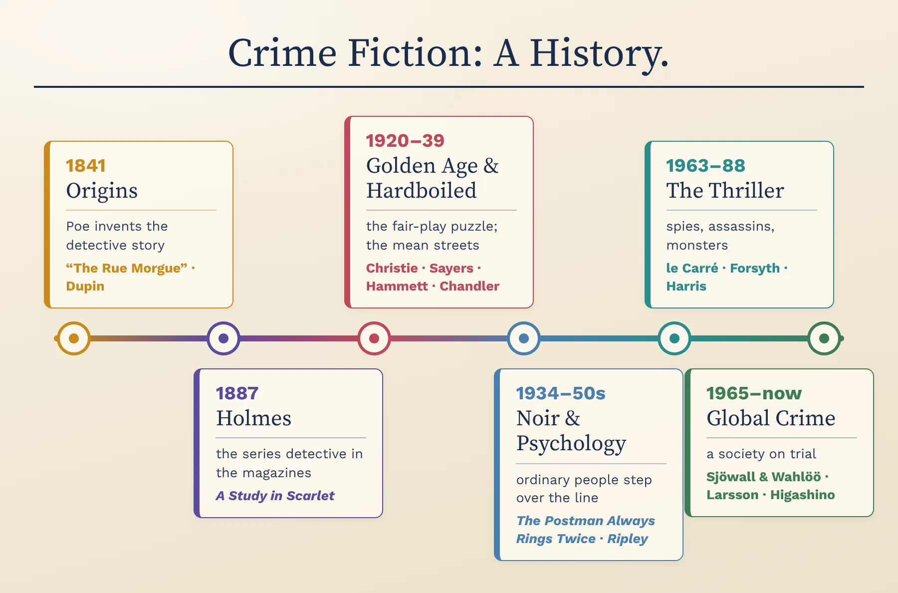 Crime fiction: 180 years on one line