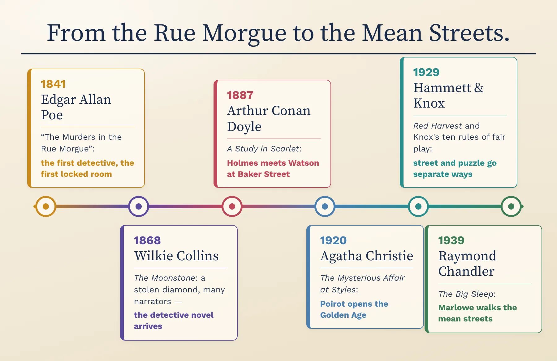 The origins timeline: Poe 1841, Collins 1868, Conan Doyle 1887, Christie 1920, Hammett 1929, the Detection Club 1930, Chandler 1939