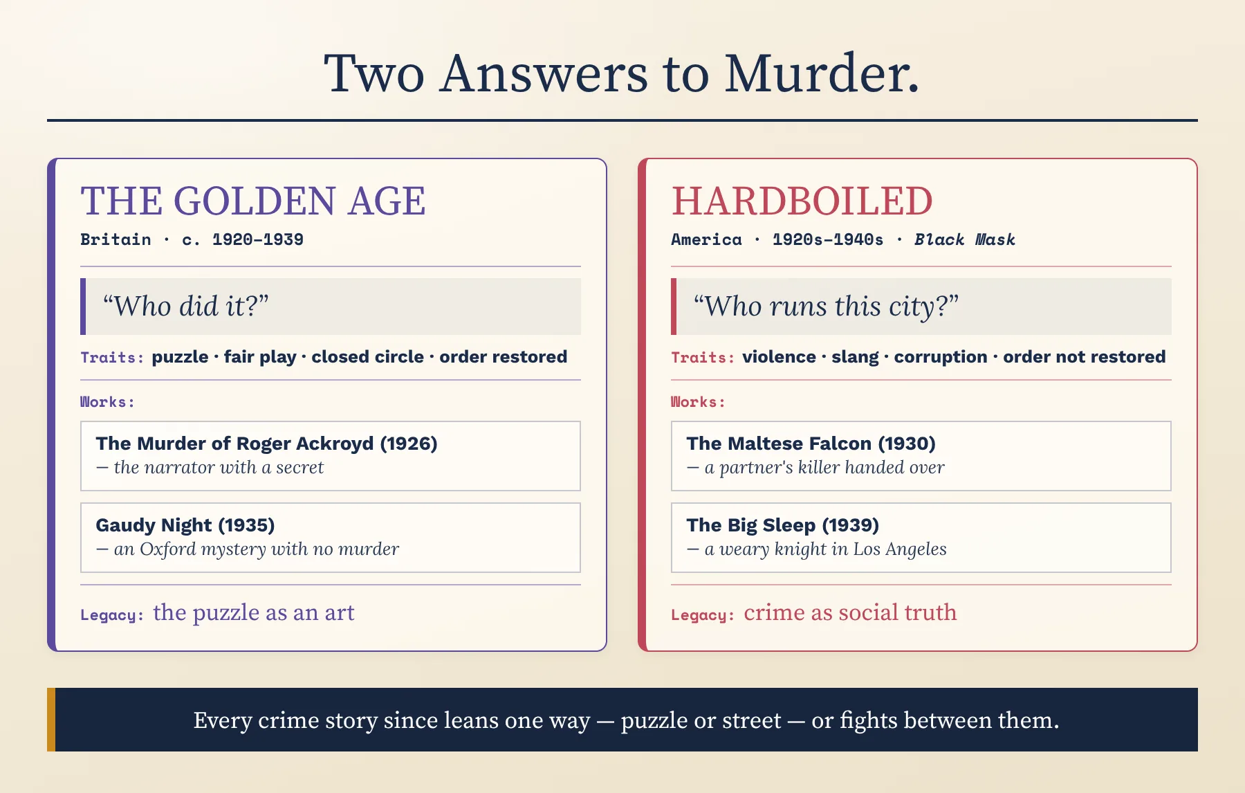 Two answers to murder: the Golden Age puzzle against the hardboiled street