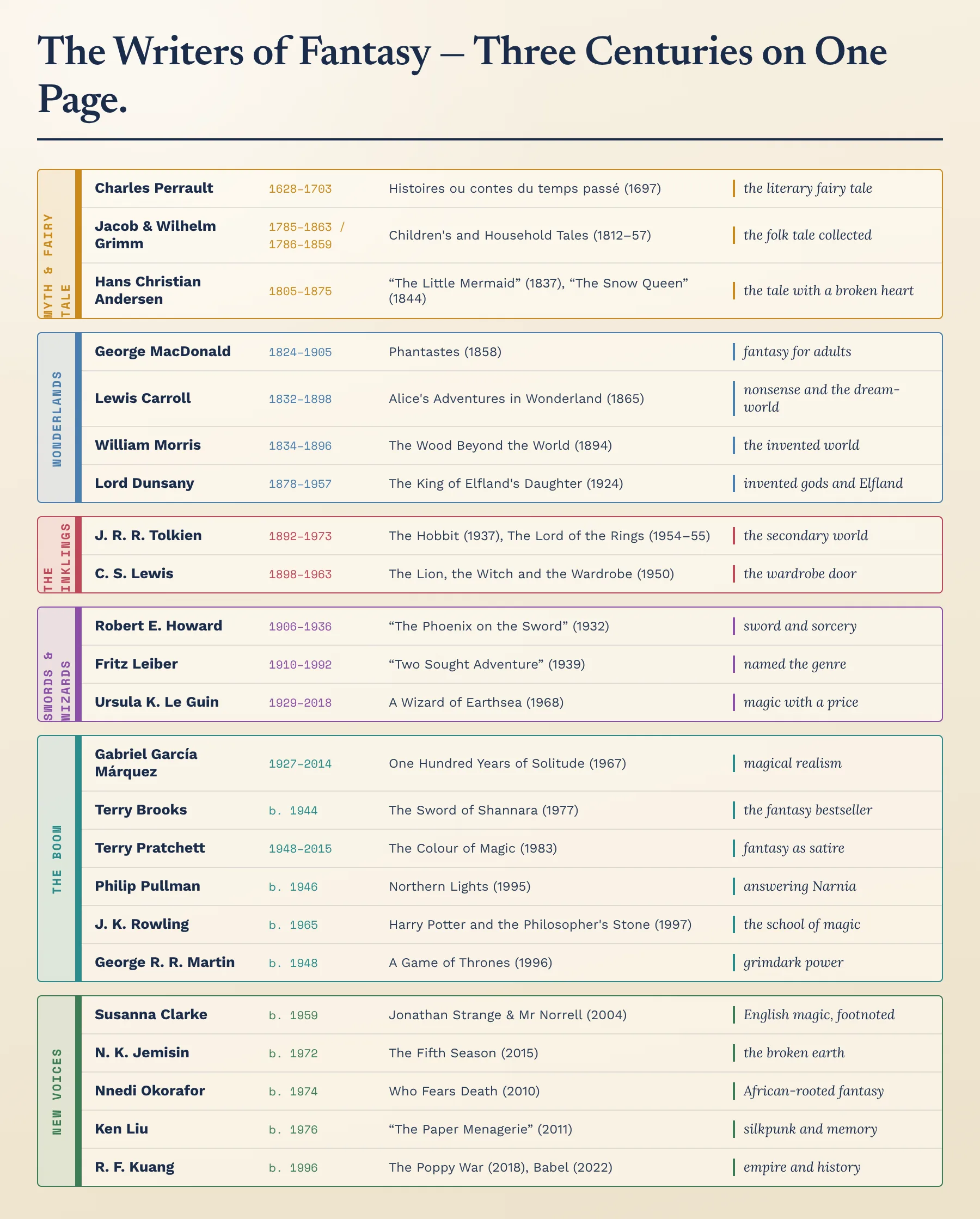 Atlas of the writers of the pathway: dates, works, contributions