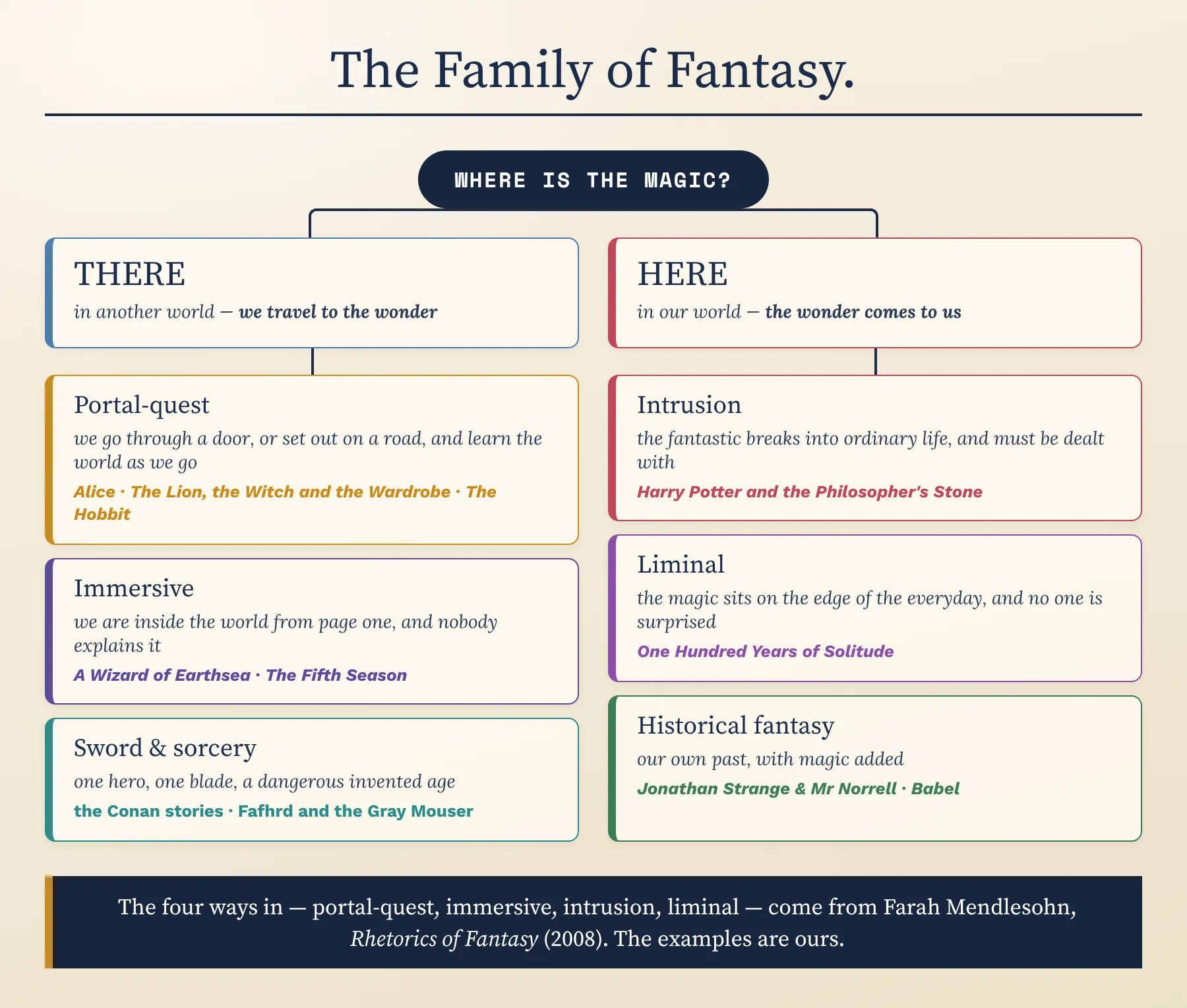 The family of fantasy: magic over there against magic over here, and the branches of each
