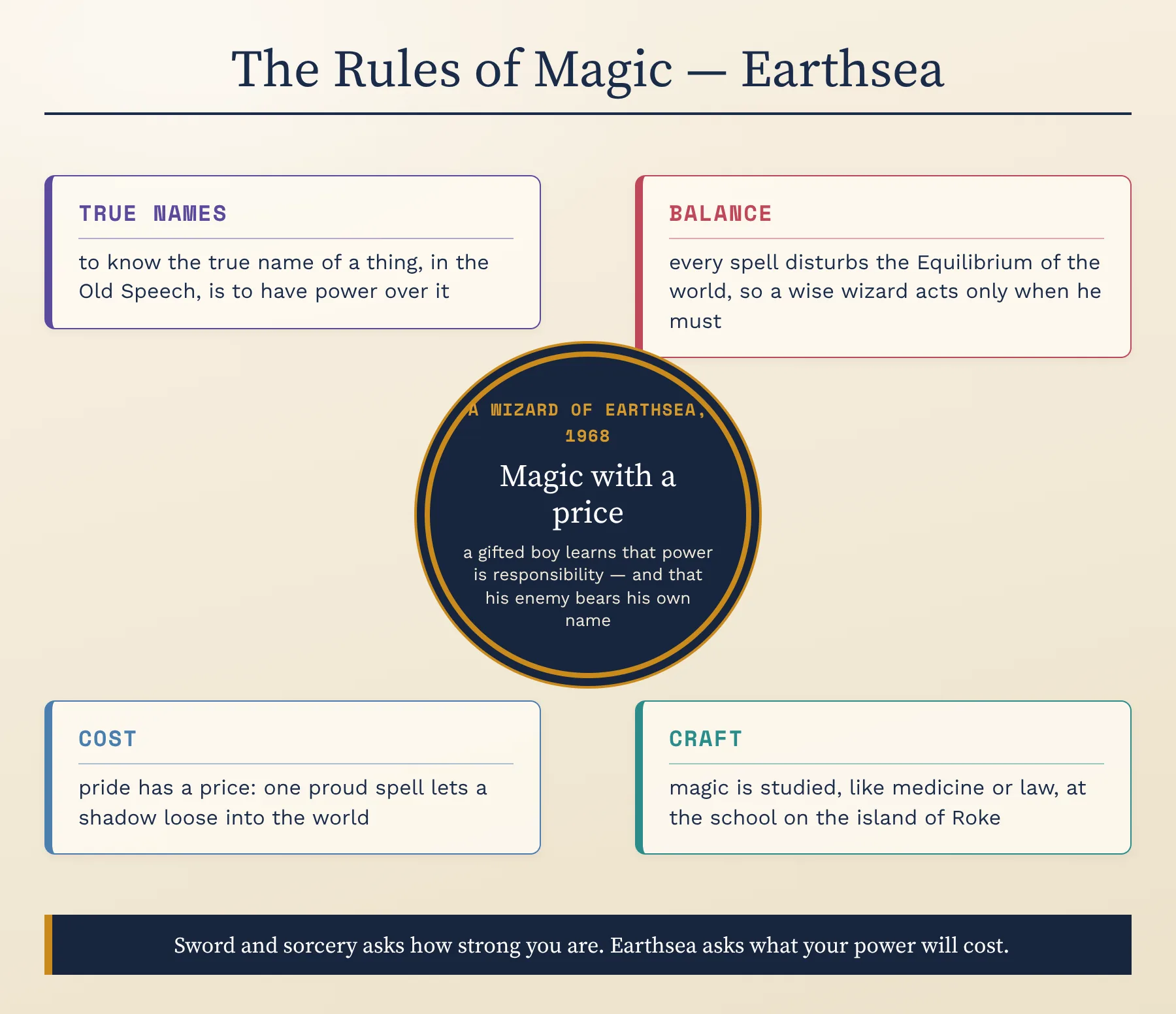 The rules of magic in Earthsea: true names, balance, cost and craft around A Wizard of Earthsea