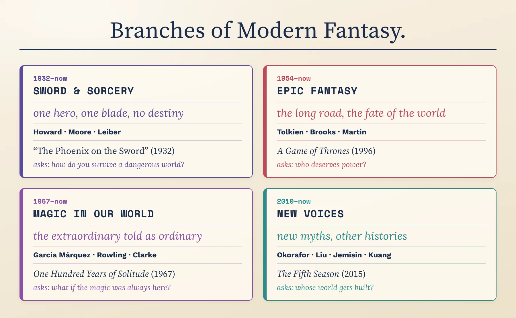 Branches of modern fantasy: sword and sorcery, epic fantasy, magic in our world, and new voices