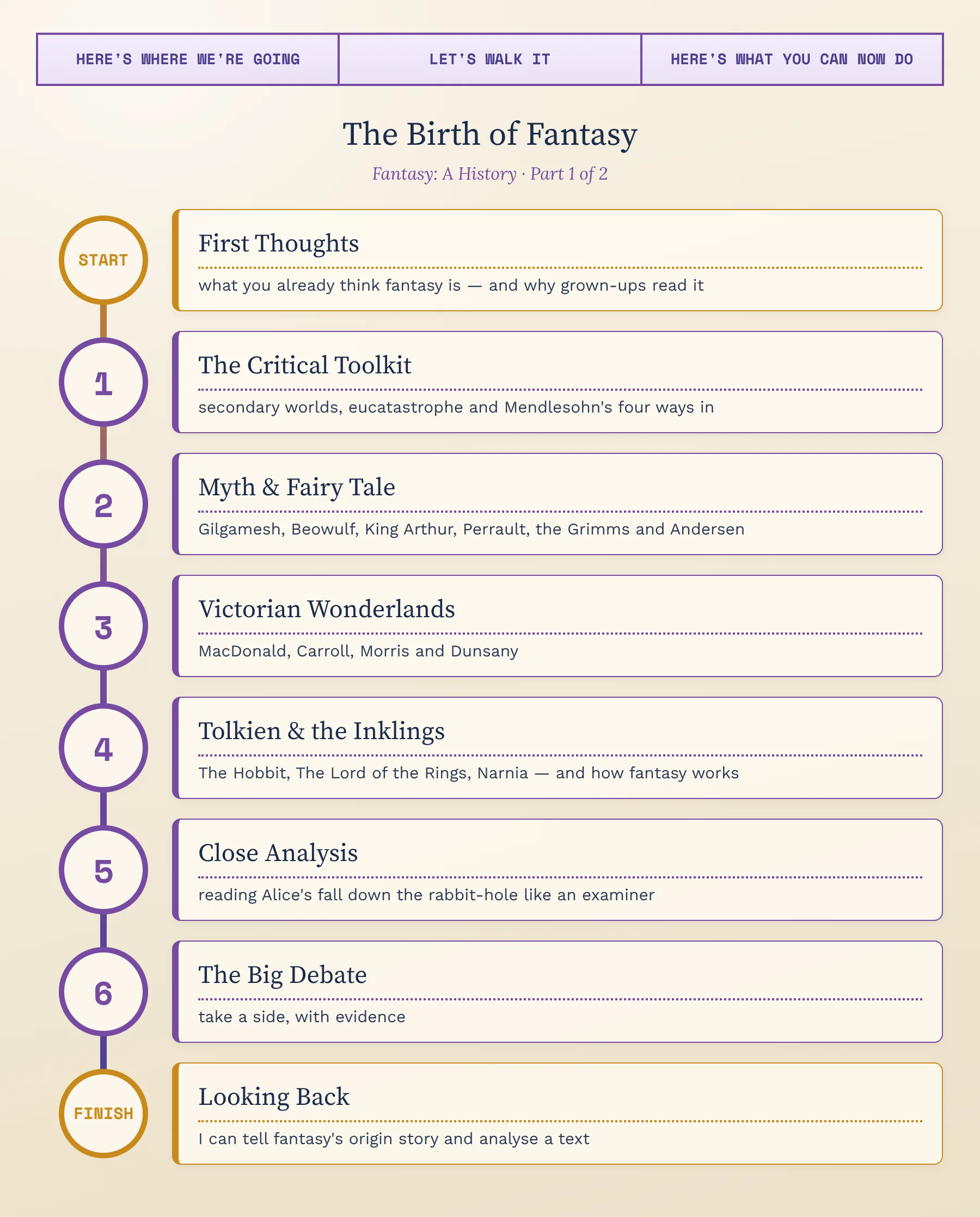 Our journey through this lesson — from first thoughts, through the critical toolkit, myth and fairy tale, the Victorian wonderlands, Tolkien and the Inklings, close analysis and the big debate, to what you will be able to do by the end