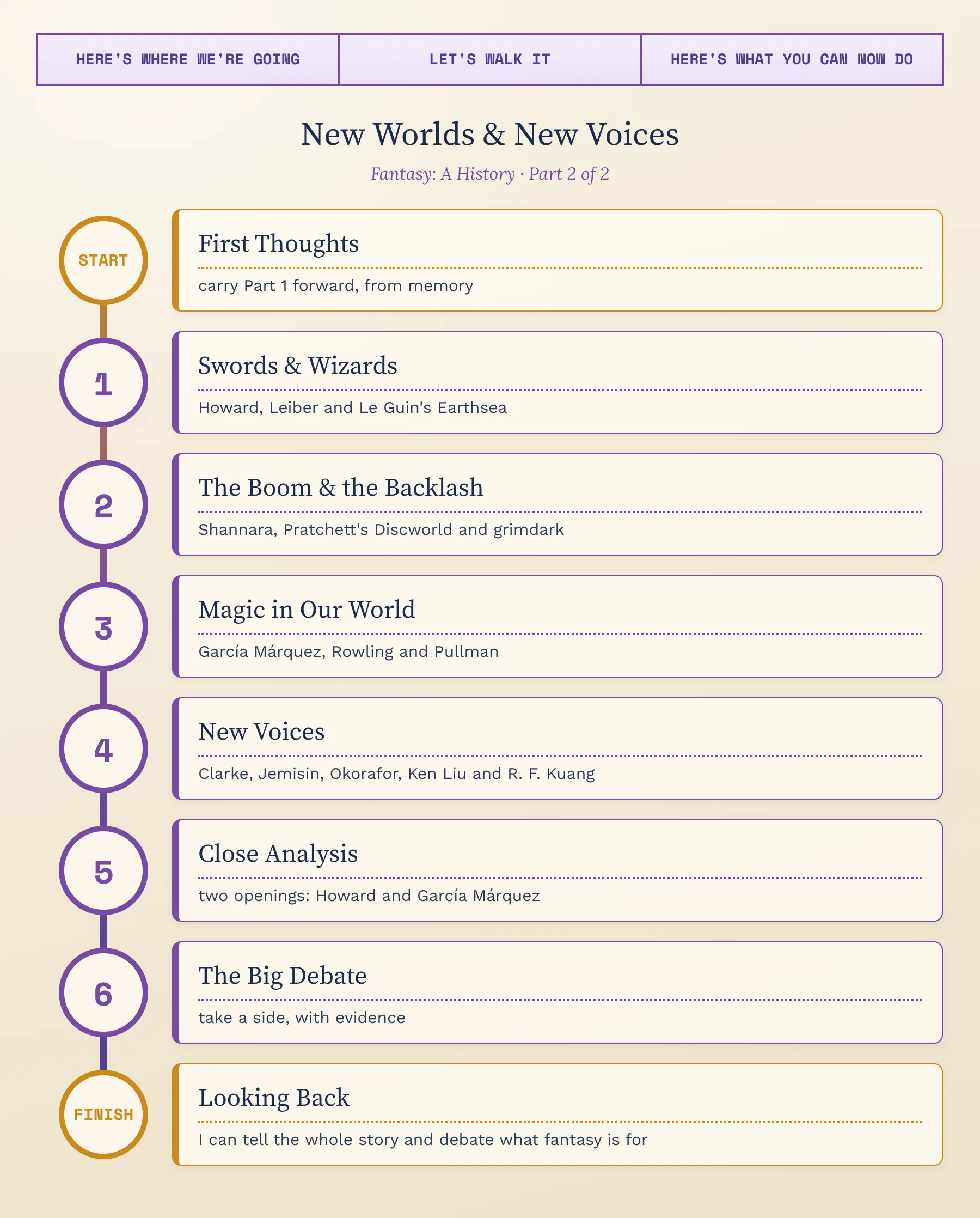 Our journey through this lesson — from first thoughts, through swords and wizards, the boom and the backlash, magic in our world, new voices, close analysis and the big debate, to what you will be able to do by the end