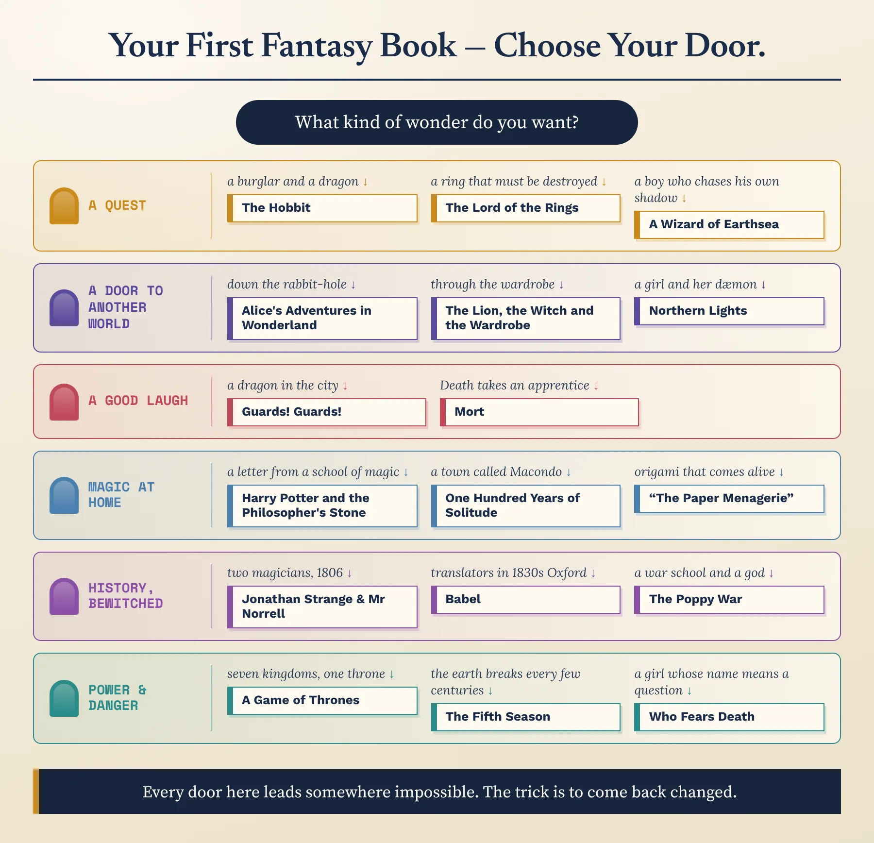 Which fantasy book should you read first? A guided flowchart