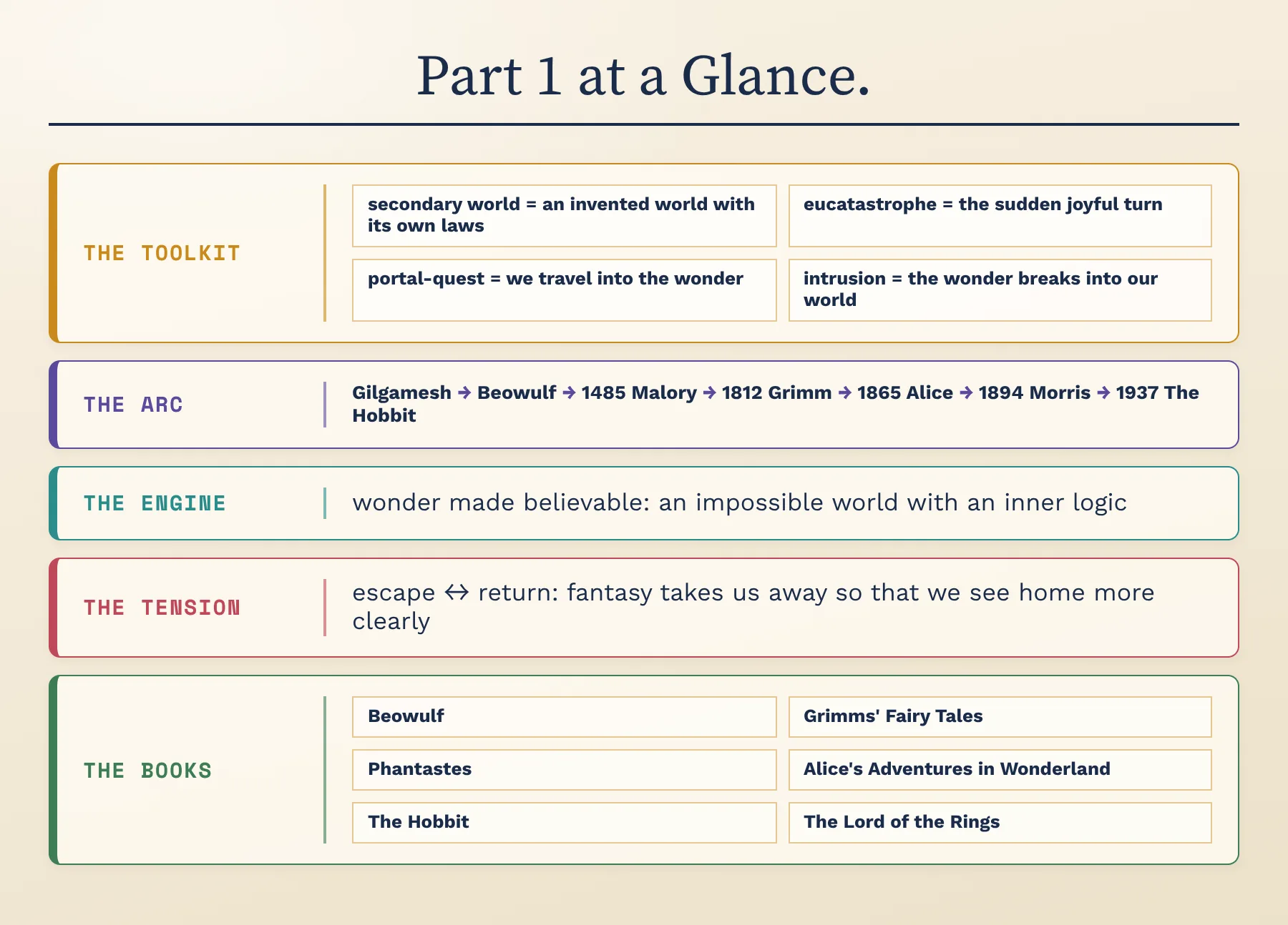 Part 1 at a glance: the toolkit, the arc, the engine, the tension, the books
