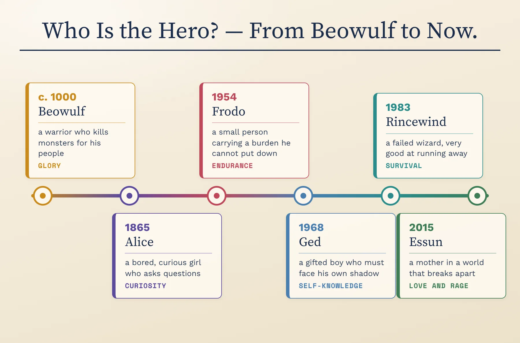 Who is the hero? From Beowulf the warrior, to Alice, Frodo, Ged, Rincewind and Essun