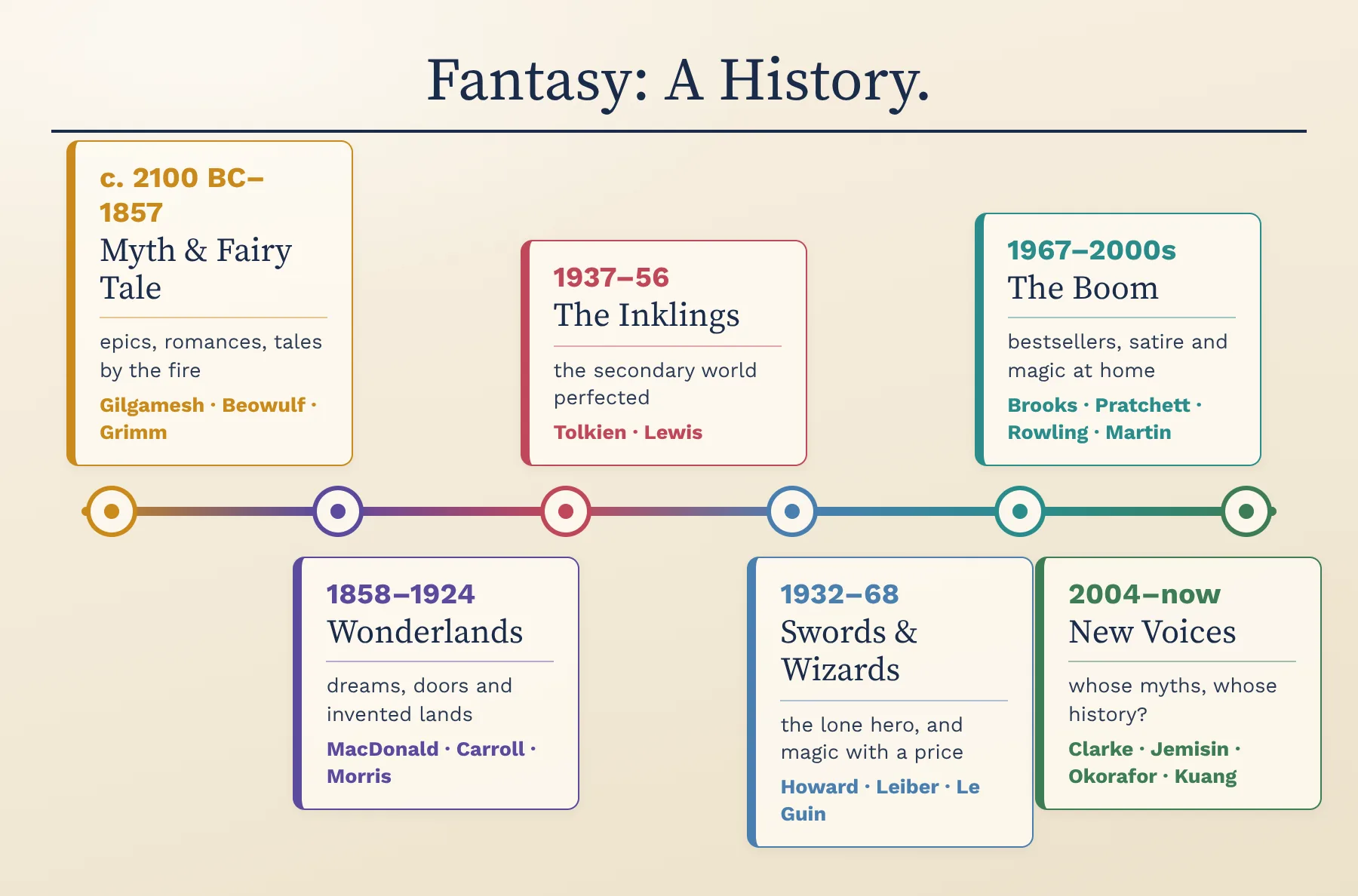 Fantasy: four thousand years on one line