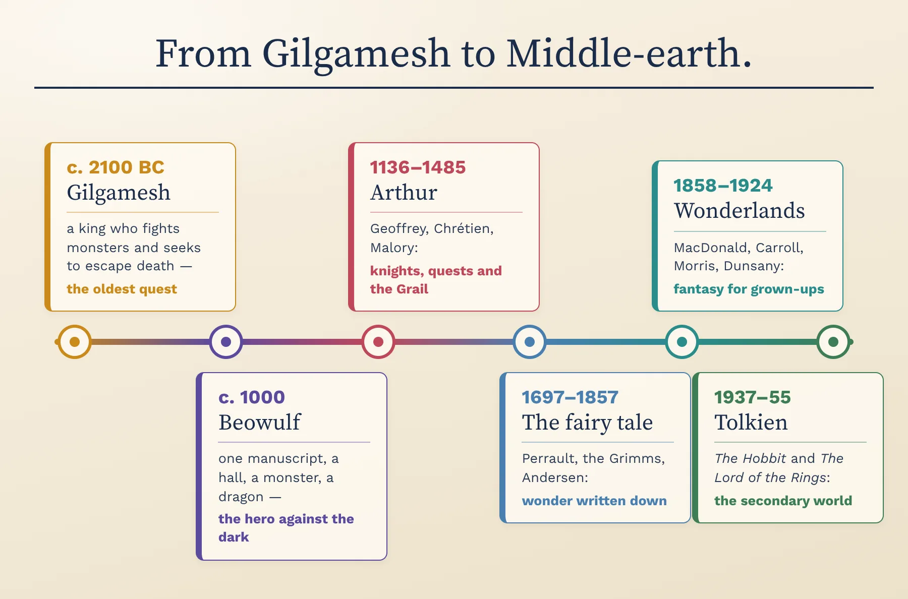The origins timeline: Gilgamesh, Beowulf, the Arthurian romance, the fairy tale, the Victorian wonderlands and Tolkien