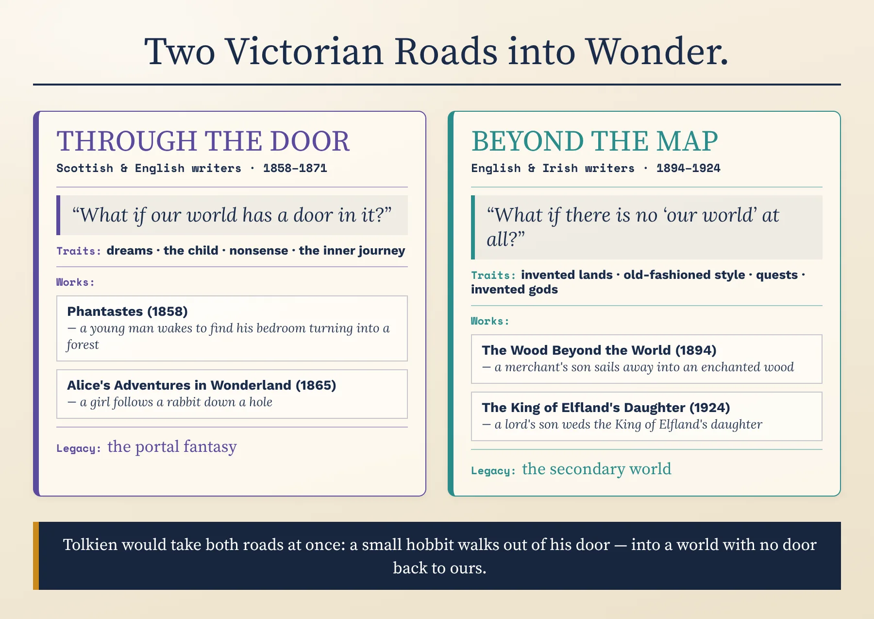 Two Victorian roads into wonder: through the door, MacDonald and Carroll, against beyond the map, Morris and Dunsany
