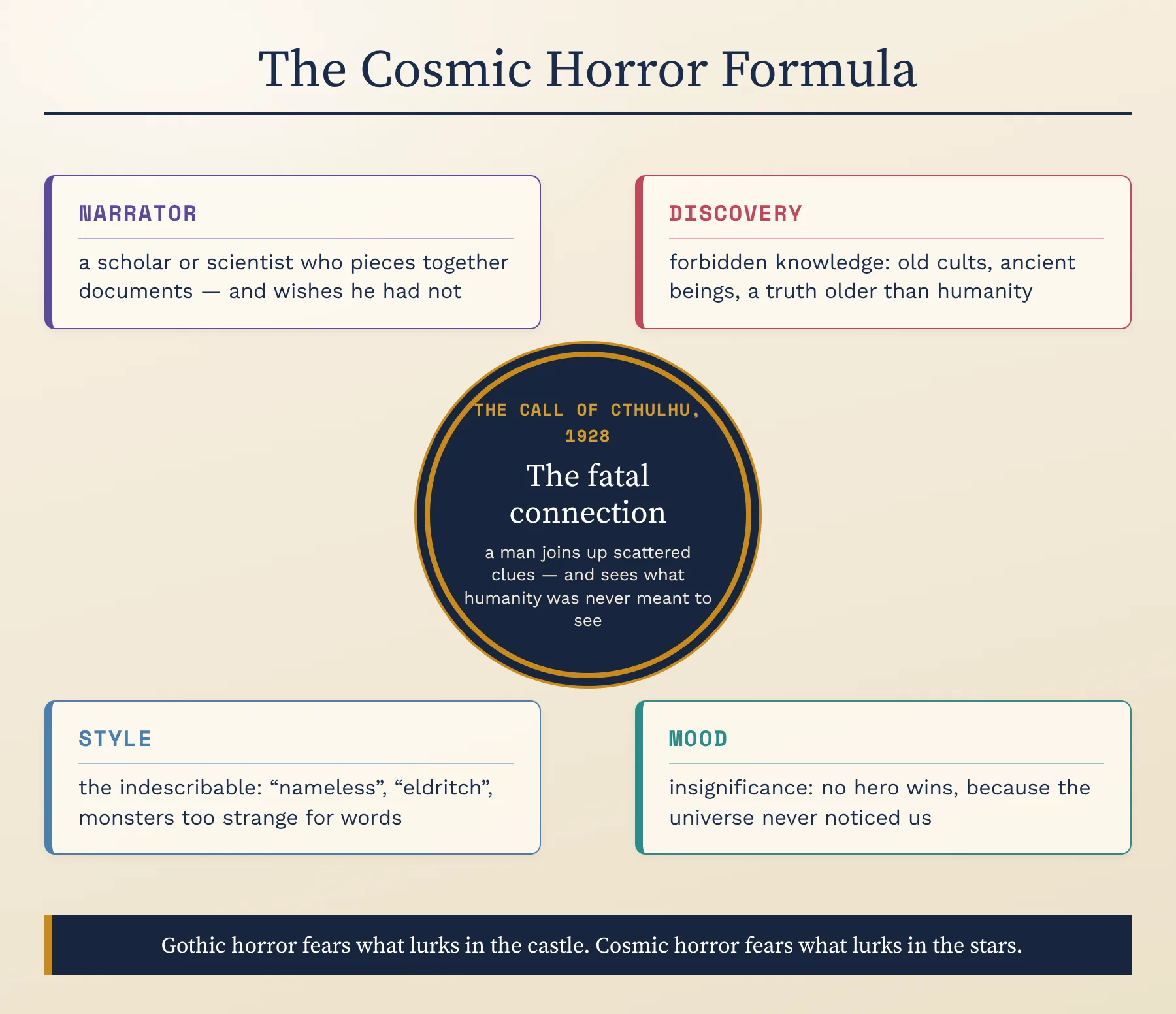 The cosmic horror formula: narrator, discovery, style and mood around The Call of Cthulhu