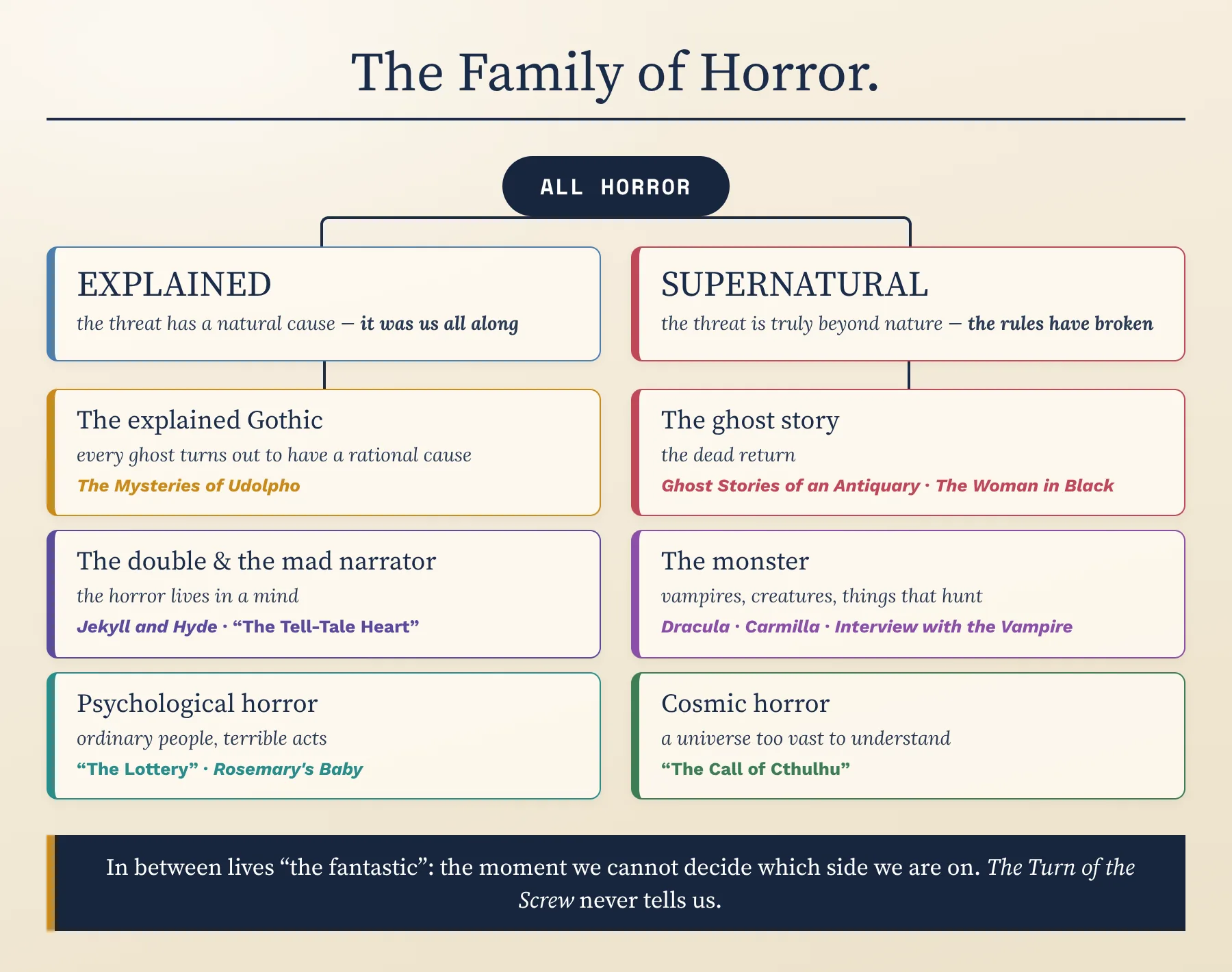The family of horror: the explained against the supernatural, and the branches of each