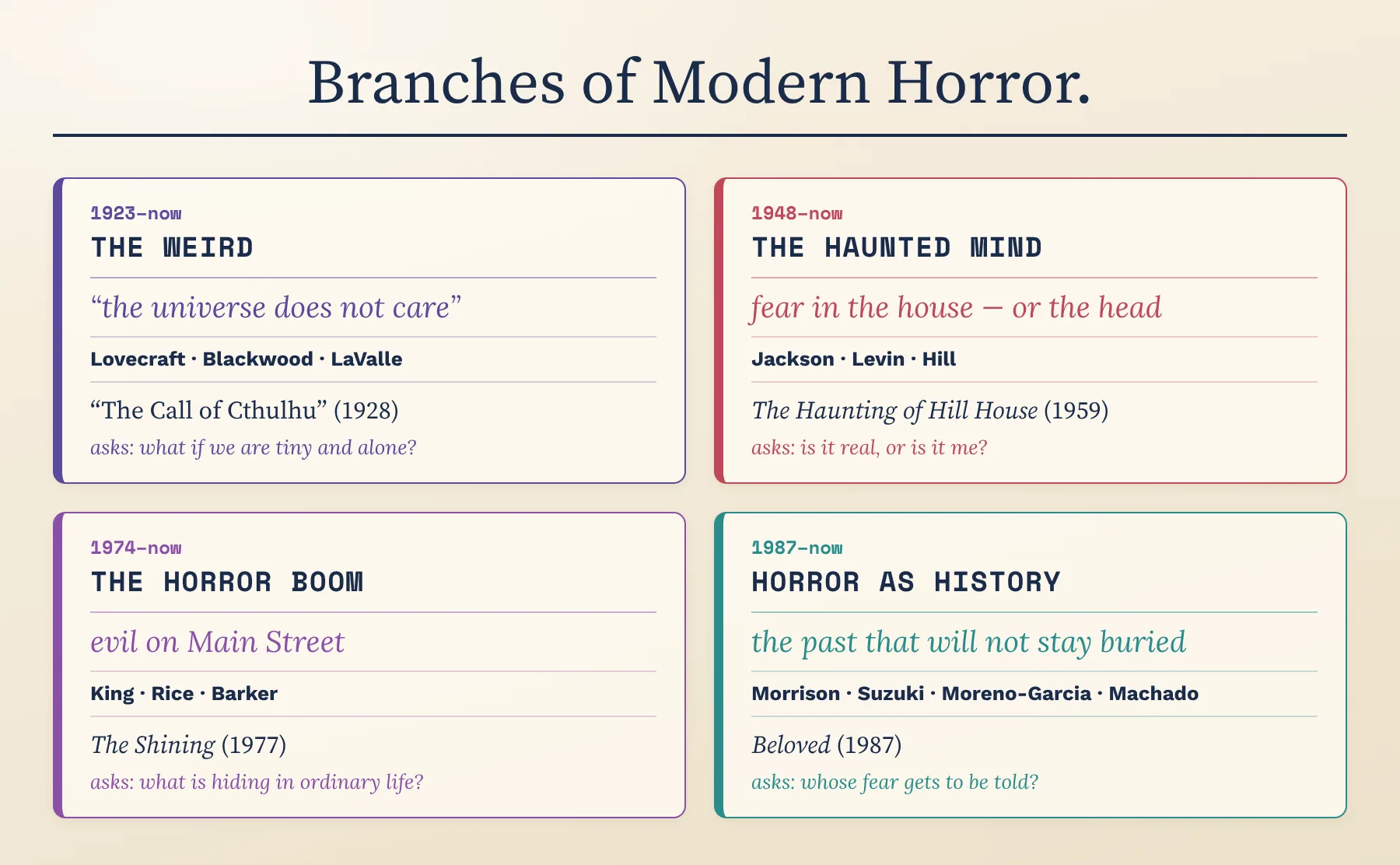 Branches of modern horror: the weird, the haunted mind, the horror boom, and horror as history