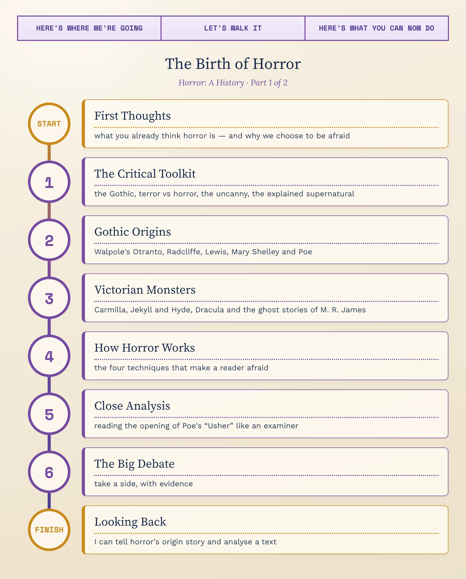 Our journey through this lesson — from first thoughts, through the critical toolkit, Gothic origins, the Victorian monsters, how horror works, close analysis and the big debate, to what you will be able to do by the end