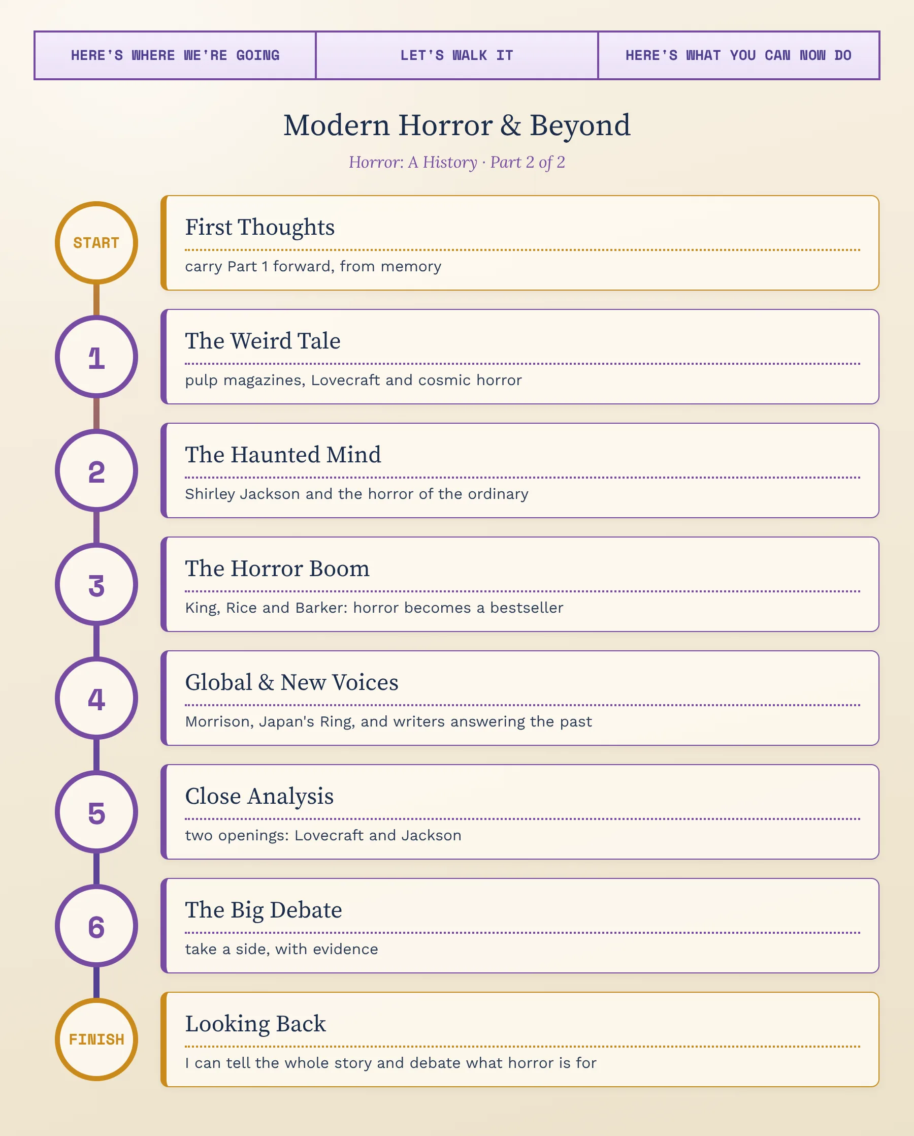 Our journey through this lesson — from first thoughts, through the weird tale, the haunted mind, the horror boom, global and new voices, close analysis and the big debate, to what you will be able to do by the end