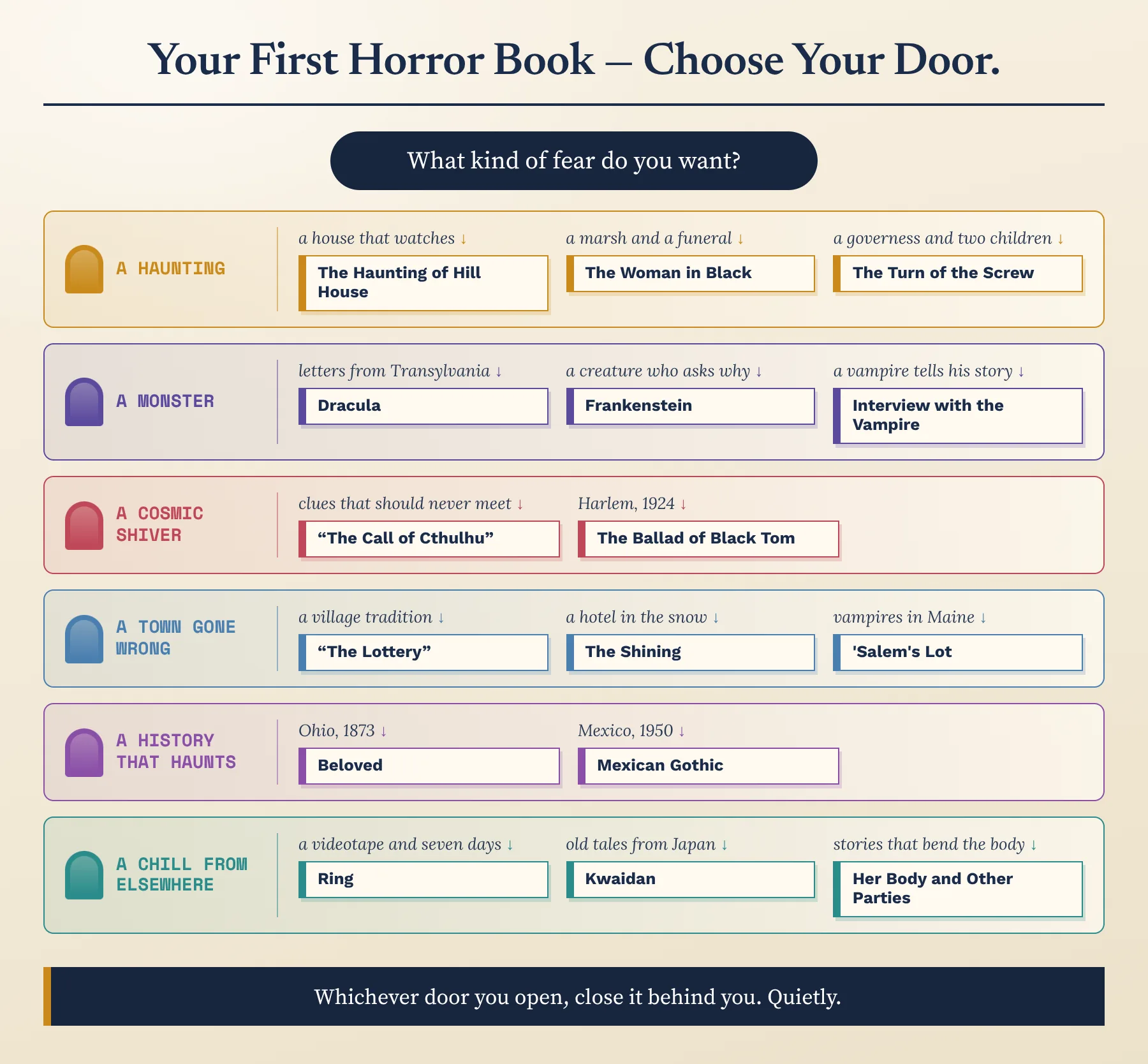Which horror book should you read first? A guided flowchart