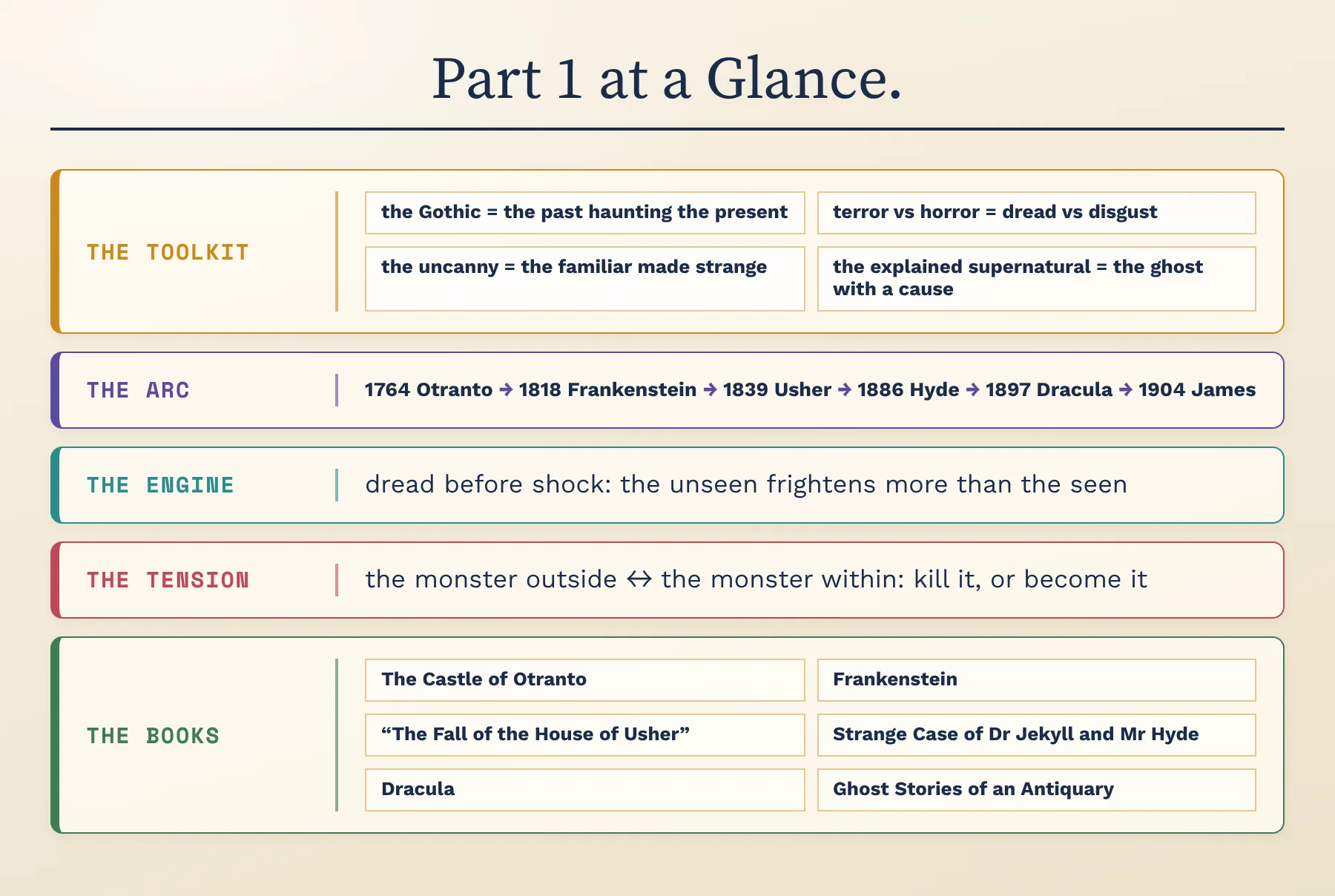 Part 1 at a glance: the toolkit, the arc, the engine, the tension, the books