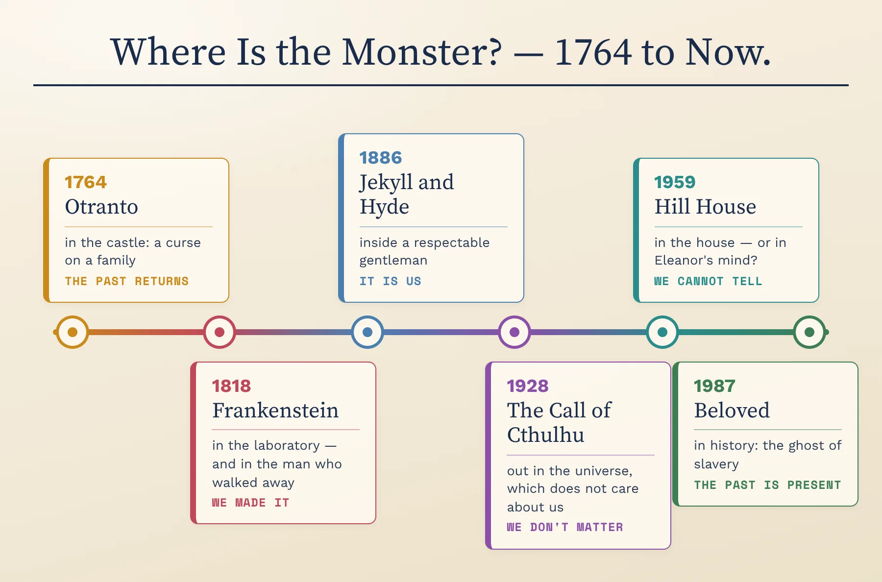 Where is the monster? From the castle in 1764, to the laboratory, the respectable man, the universe, the mind and history itself