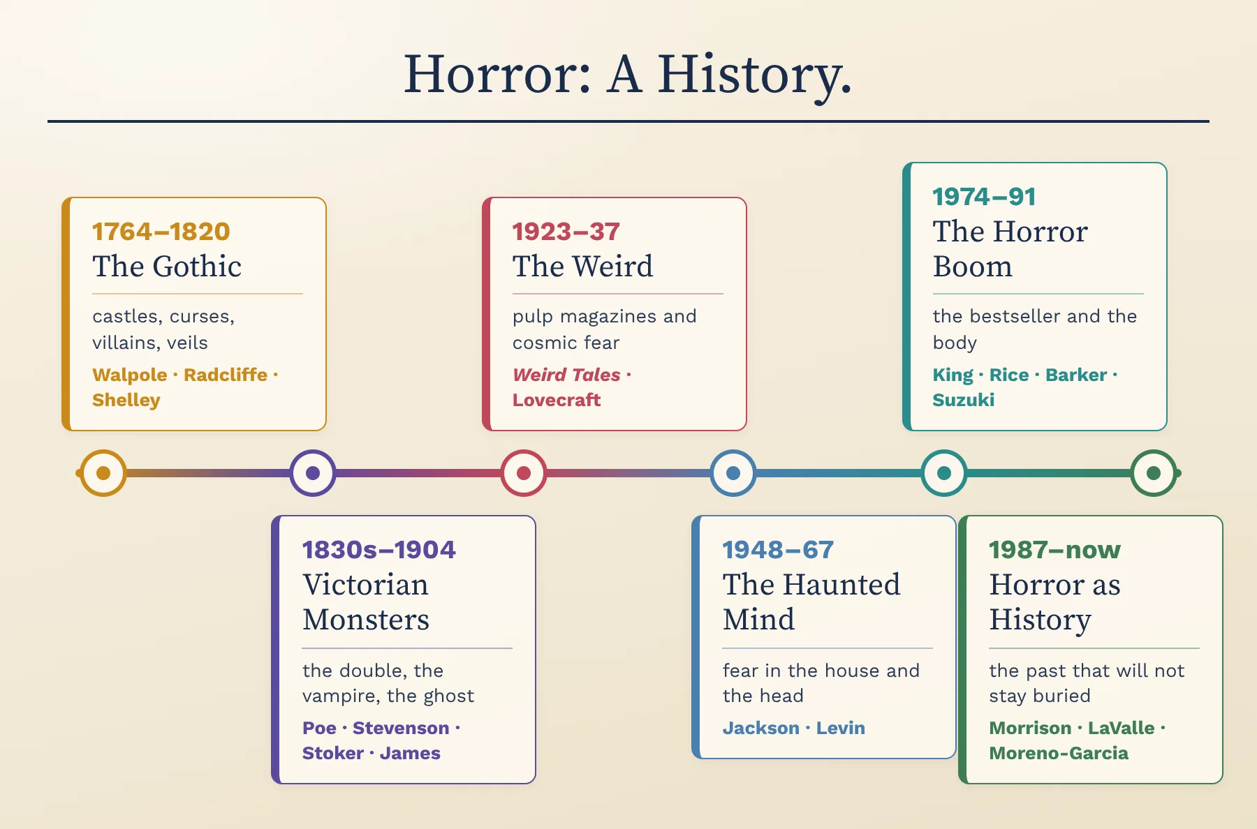 Horror: 250 years on one line