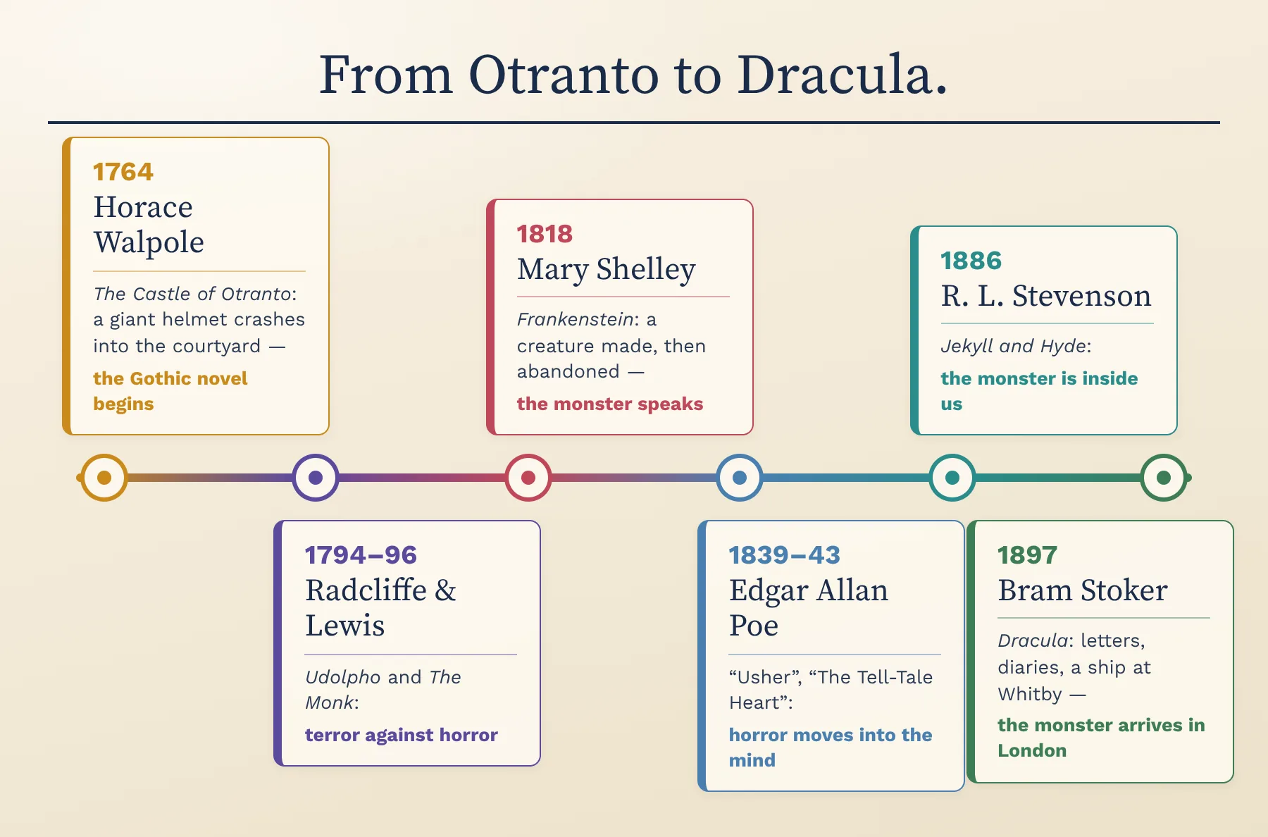 The origins timeline: Walpole 1764, Radcliffe and Lewis 1794–96, Shelley 1818, Poe 1839–43, Stevenson 1886, Stoker 1897