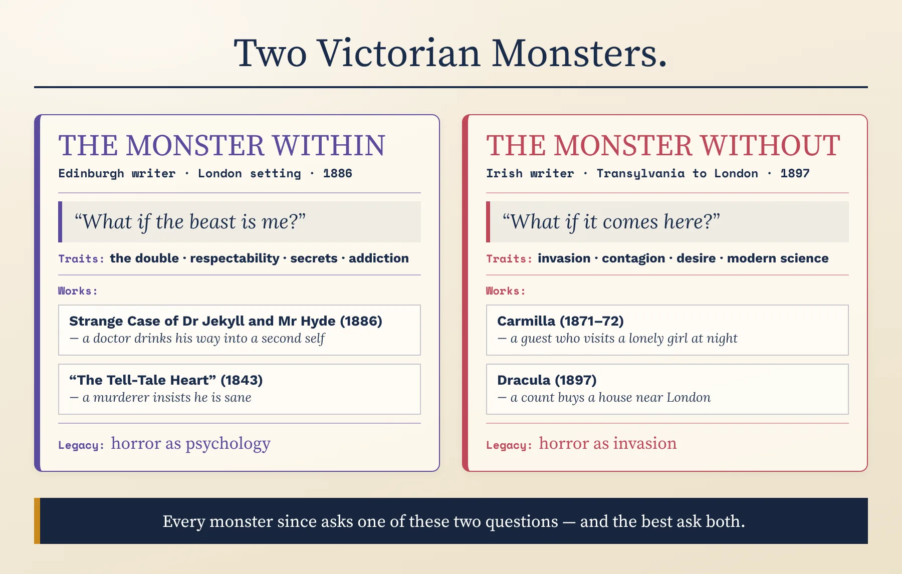 Two Victorian monsters: the monster within, Jekyll and Hyde, against the monster without, Dracula
