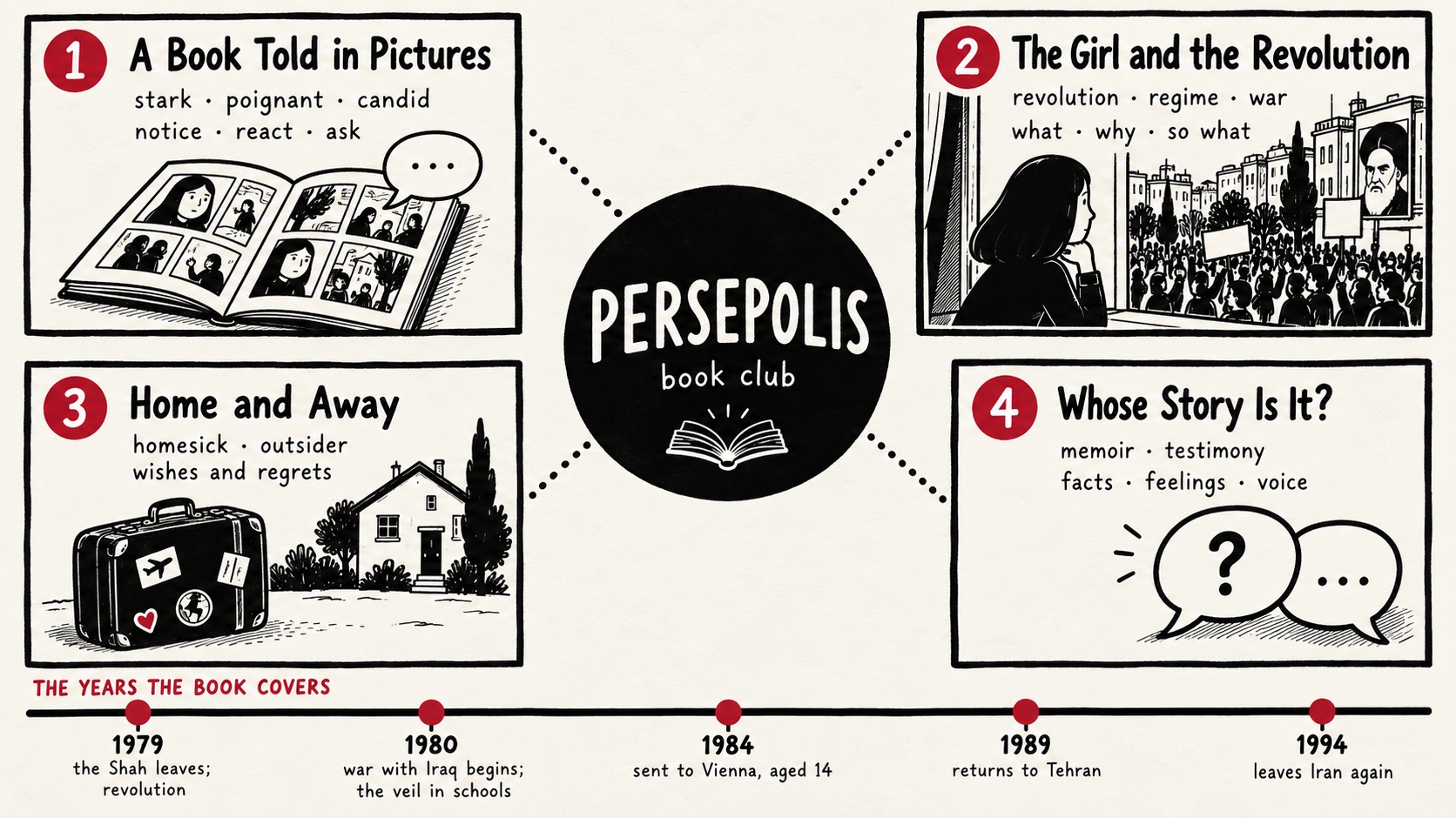 A mind map of the Persepolis book club: four meetings around the book and a timeline from 1979 to 1994