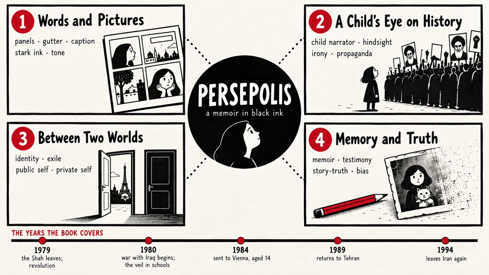A mind map of the Persepolis series: four lessons around the book and a timeline from 1979 to 1994