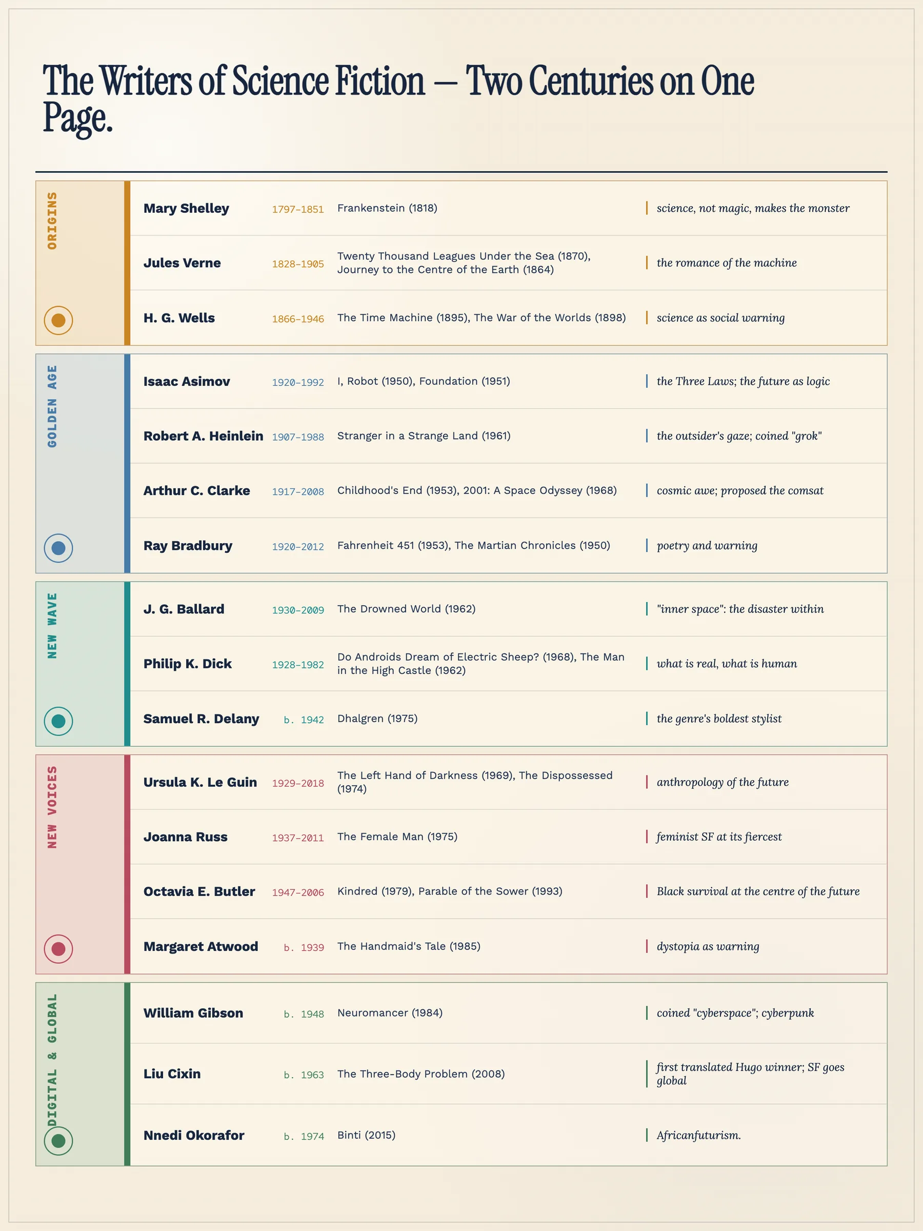 Atlas of the writers of the pathway: dates, works, contributions