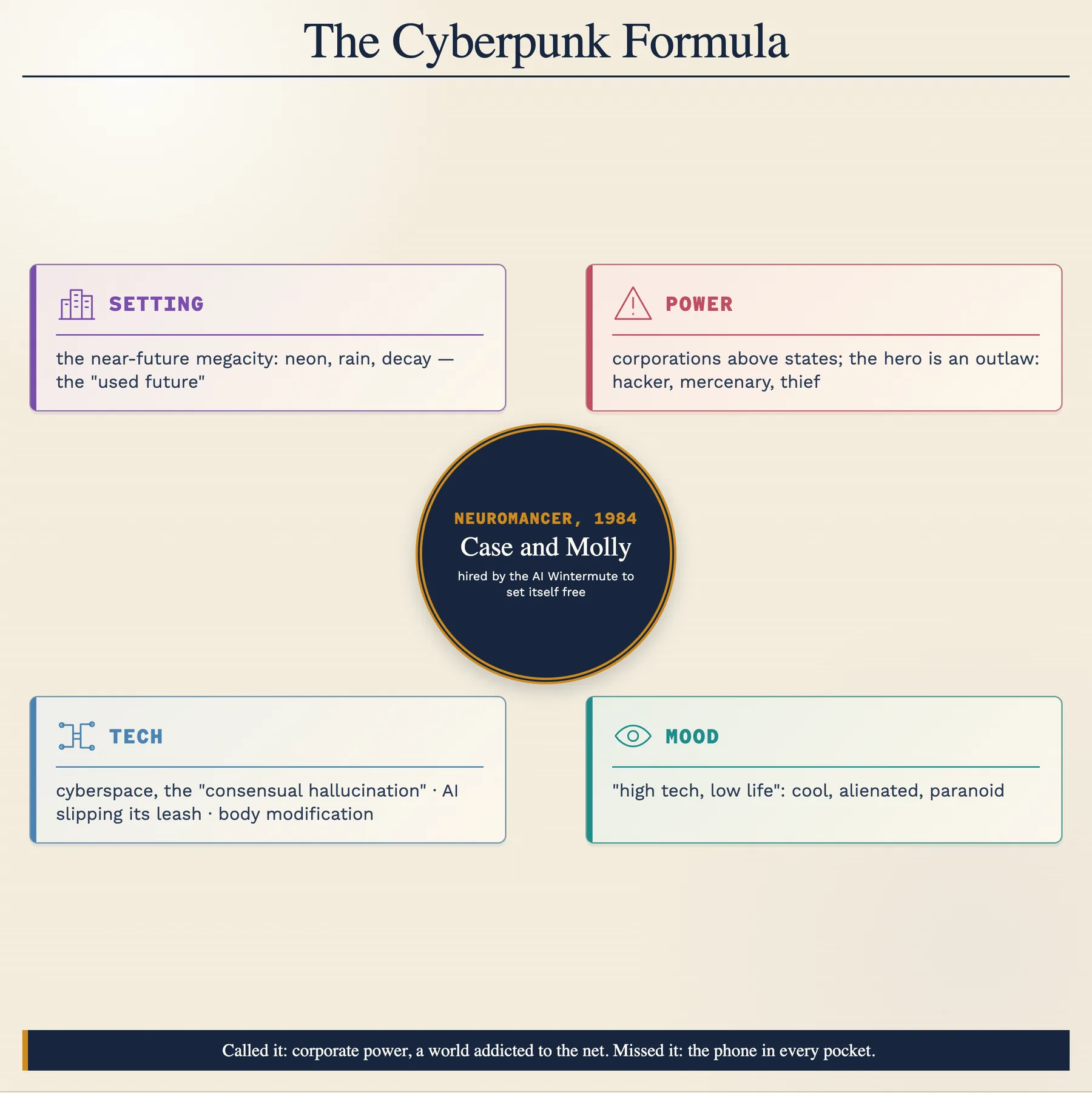 The cyberpunk formula: setting, power, technology, mood