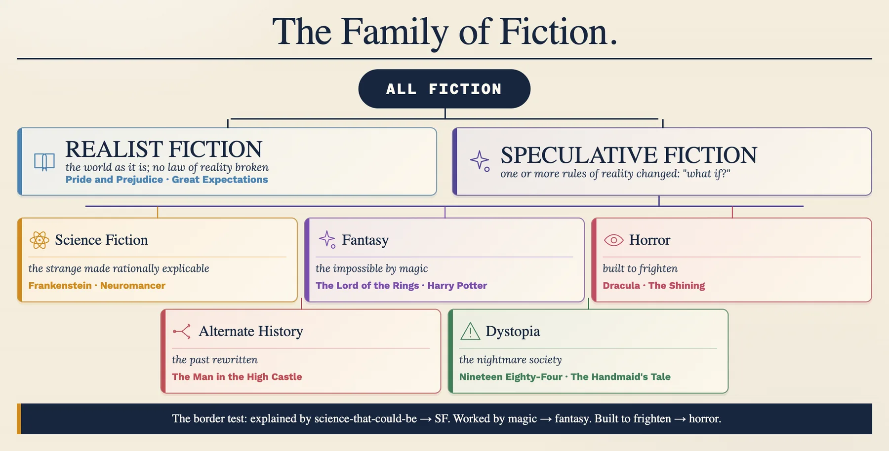 Where science fiction sits in the family of fiction